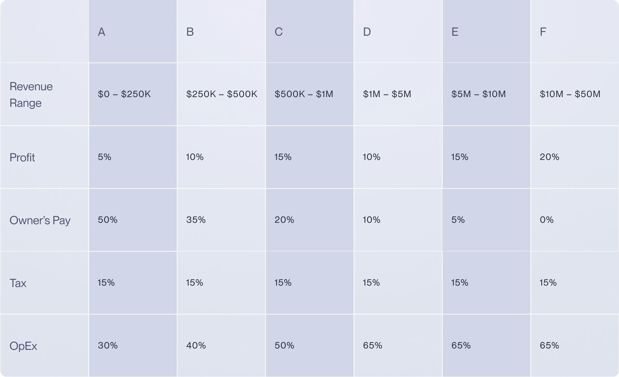 Recommended profit first accounting allocations based on revenue range | Mercury
