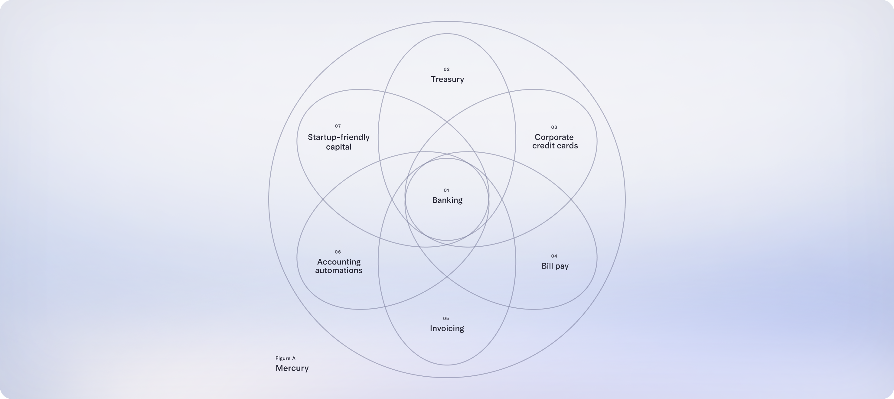 Lotus flower graphic with the Mercury universe, showing banking at the center and our suite of financial tools and products circulating around it | Introducing financial workflows from Mercury | Mercury