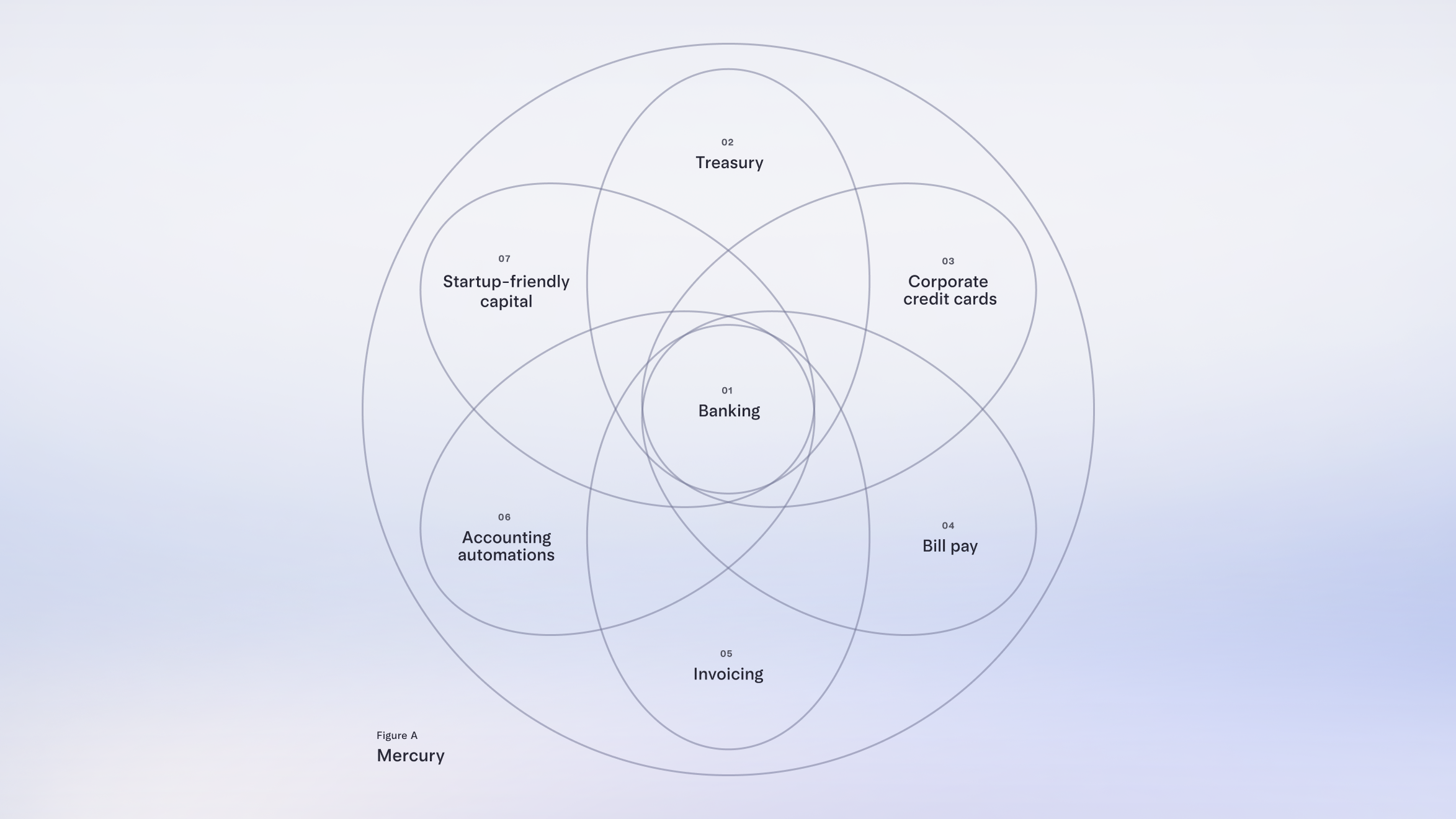Lotus flower graphic with the Mercury universe, showing banking at the center and our suite of financial tools and products circulating around it | Introducing financial workflows from Mercury | Mercury