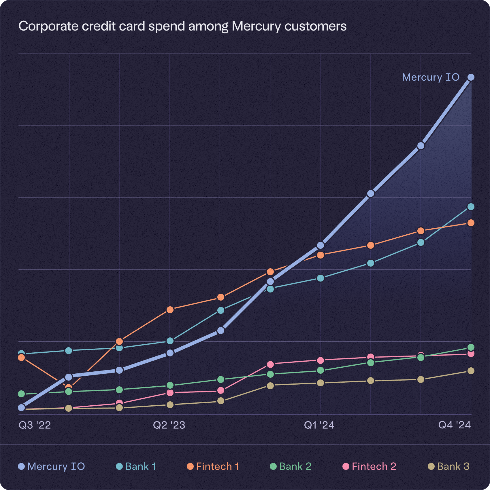 Corporate card spend among Mercury customers