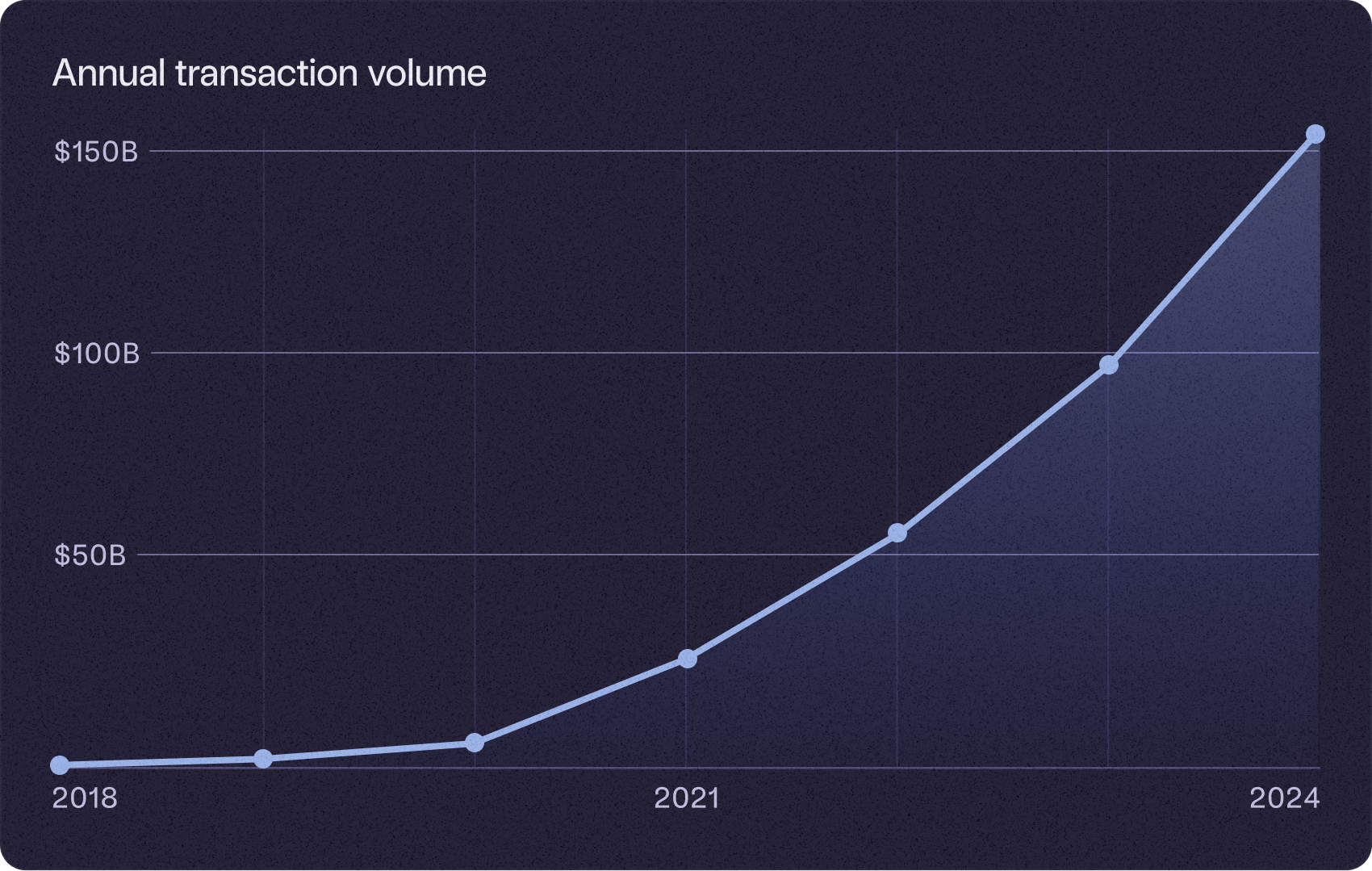 Chart of Mercury's annual transaction volume from 2018–2024