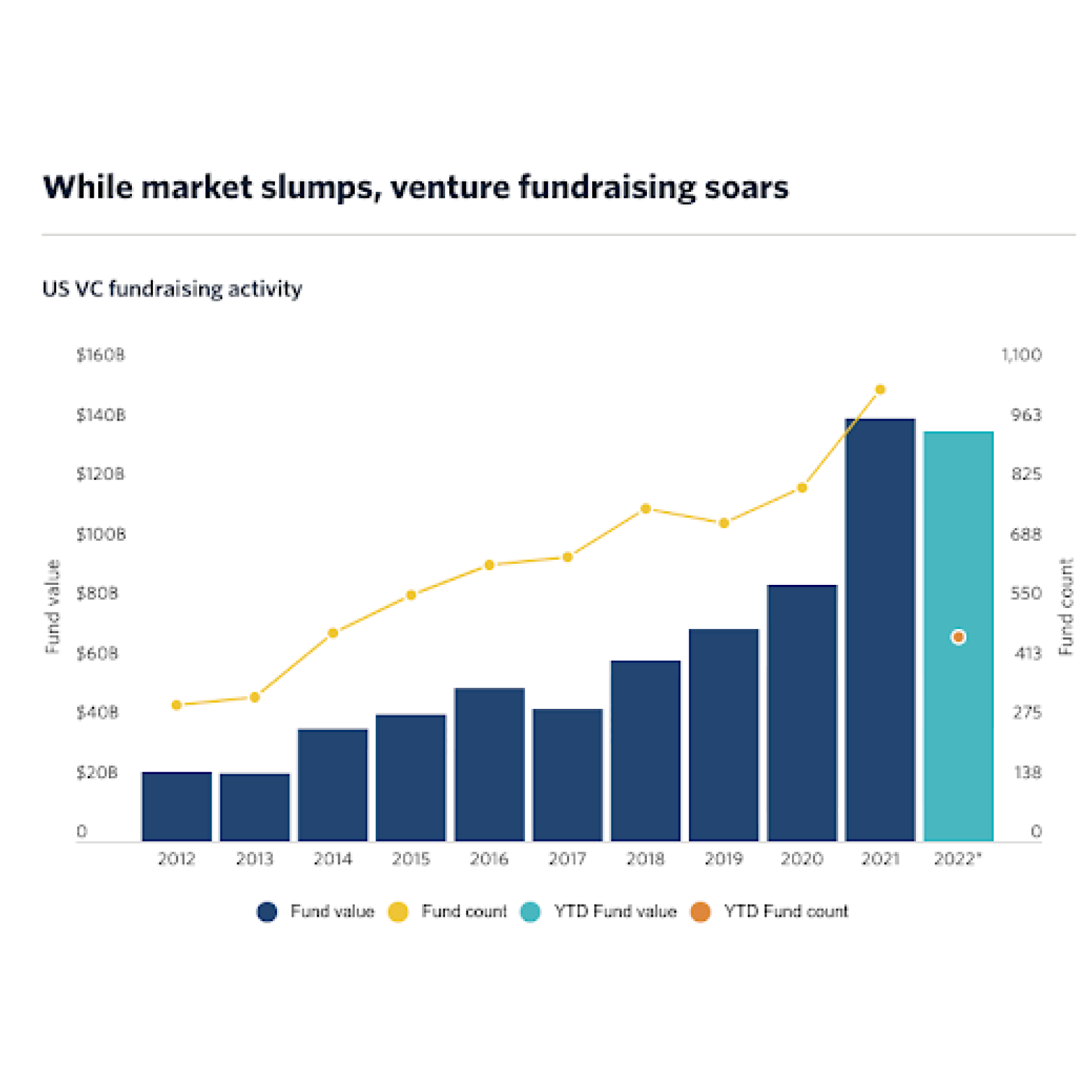 Market and venture fundraising chart