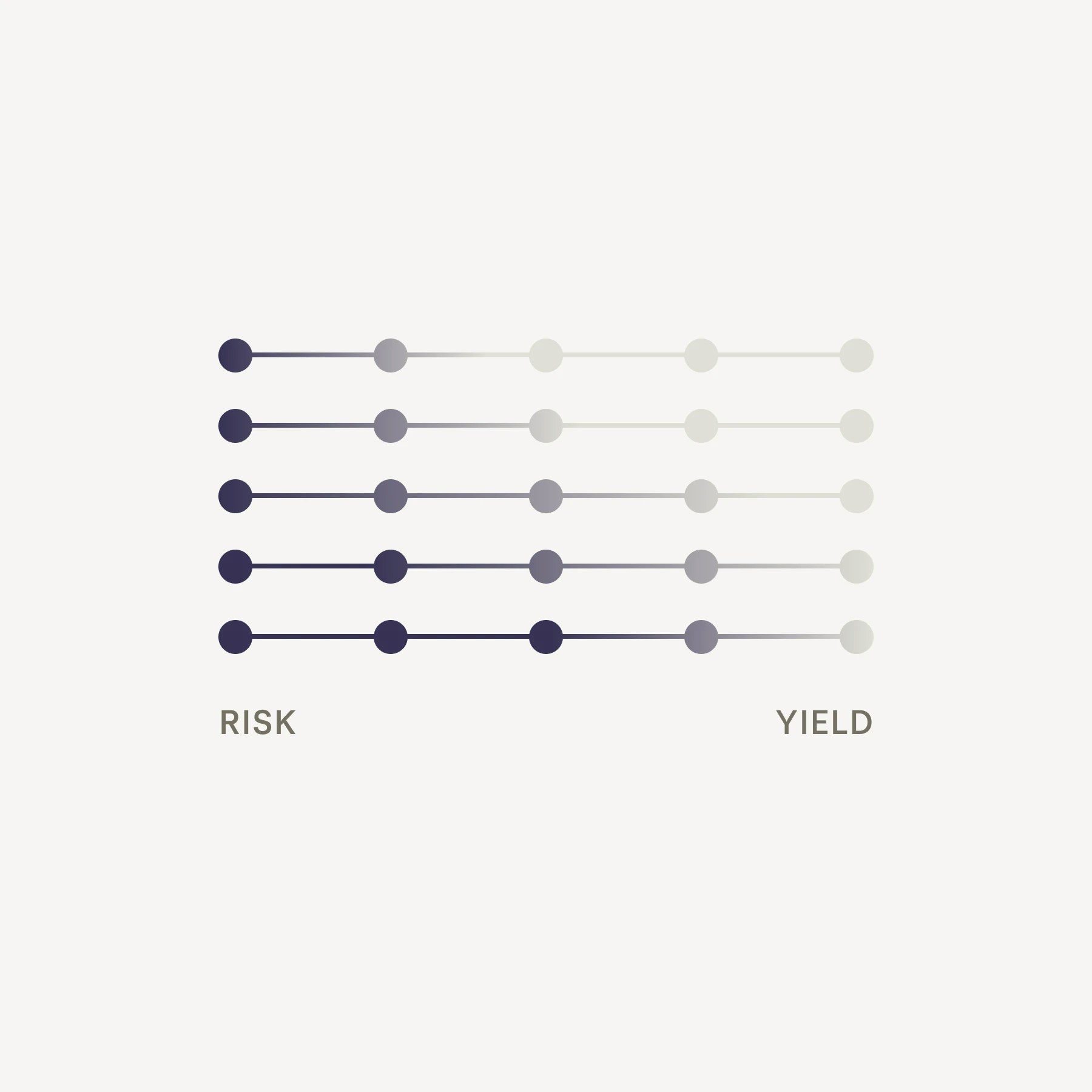 Varying levels of risk and yield shown through color distribution