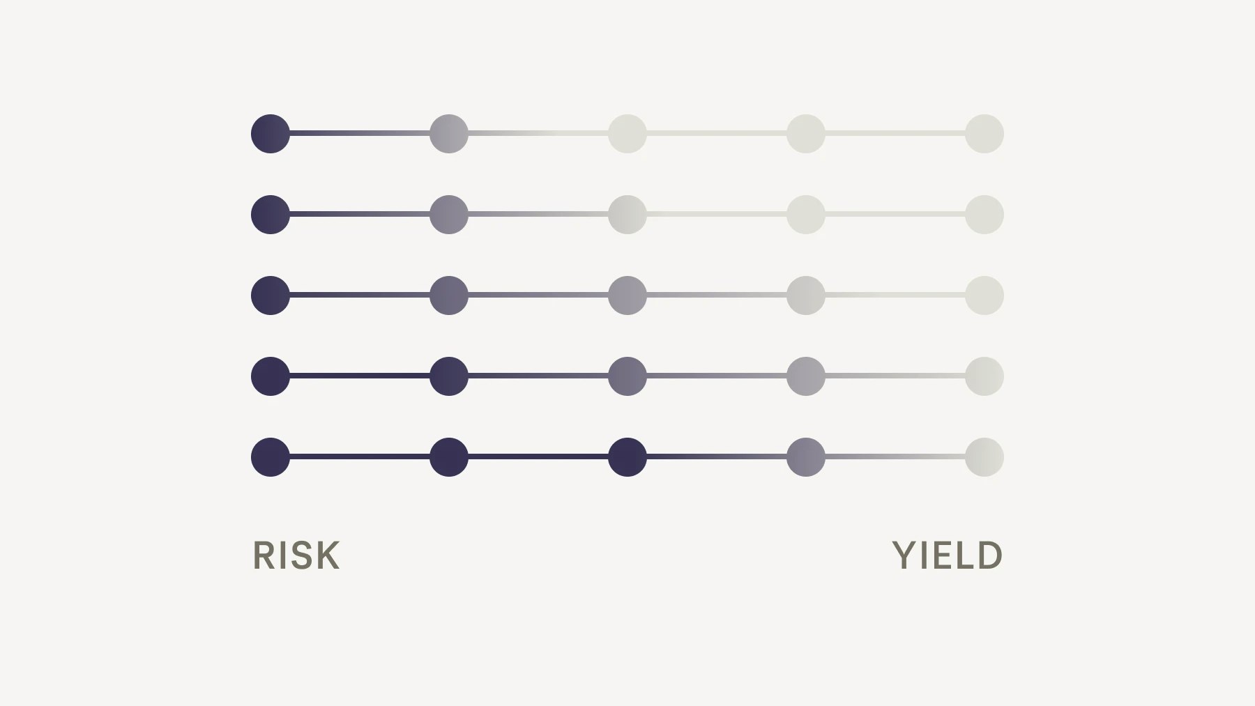 Varying levels of risk and yield shown through color distribution