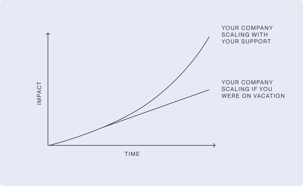Simple graph demonstrating the curve of company growth and progress with and without the CEO present
