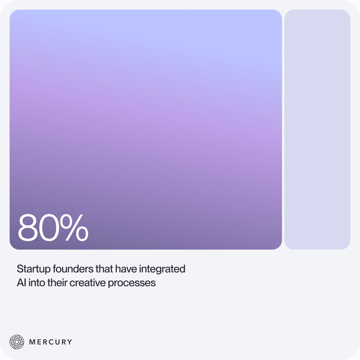 Bar chart showing 80% of startup founders have integrated AI into their creative processes