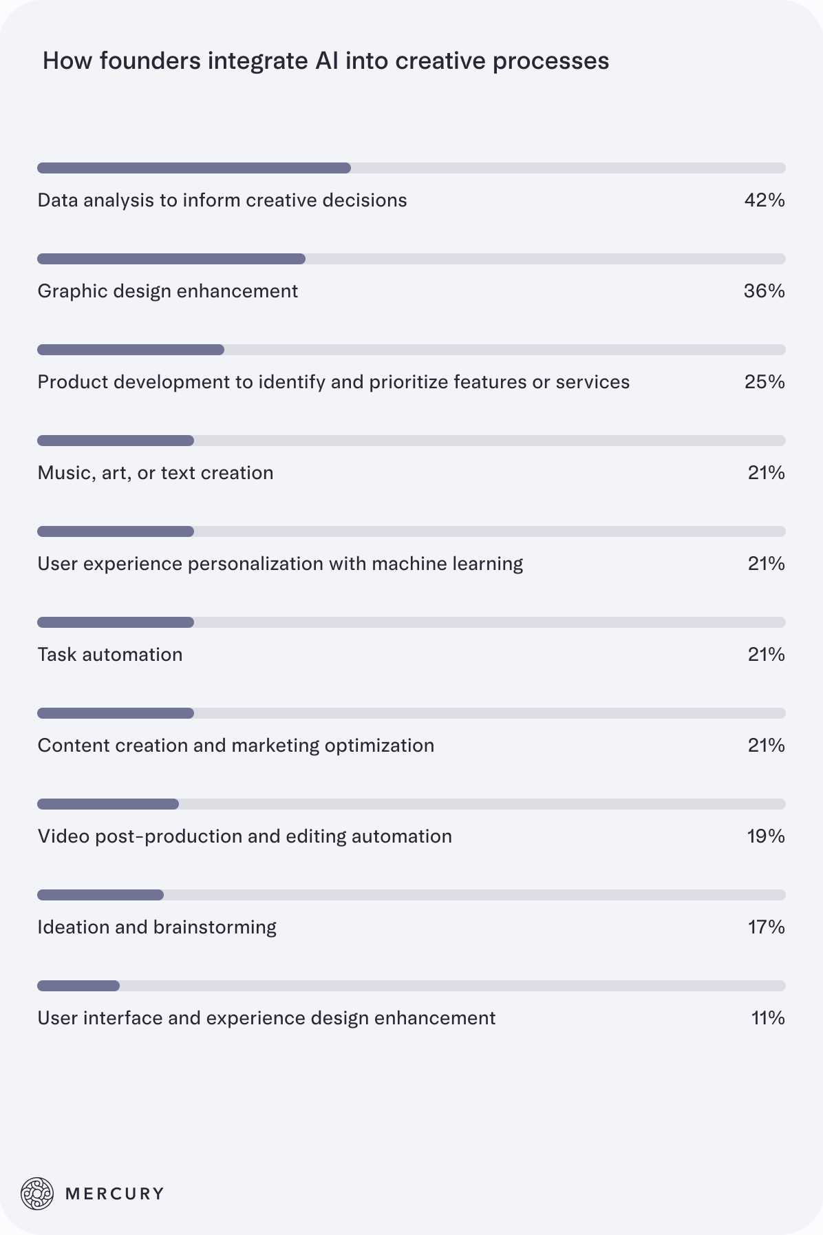 Bar charts showing how founders have implemented AI into their processes
