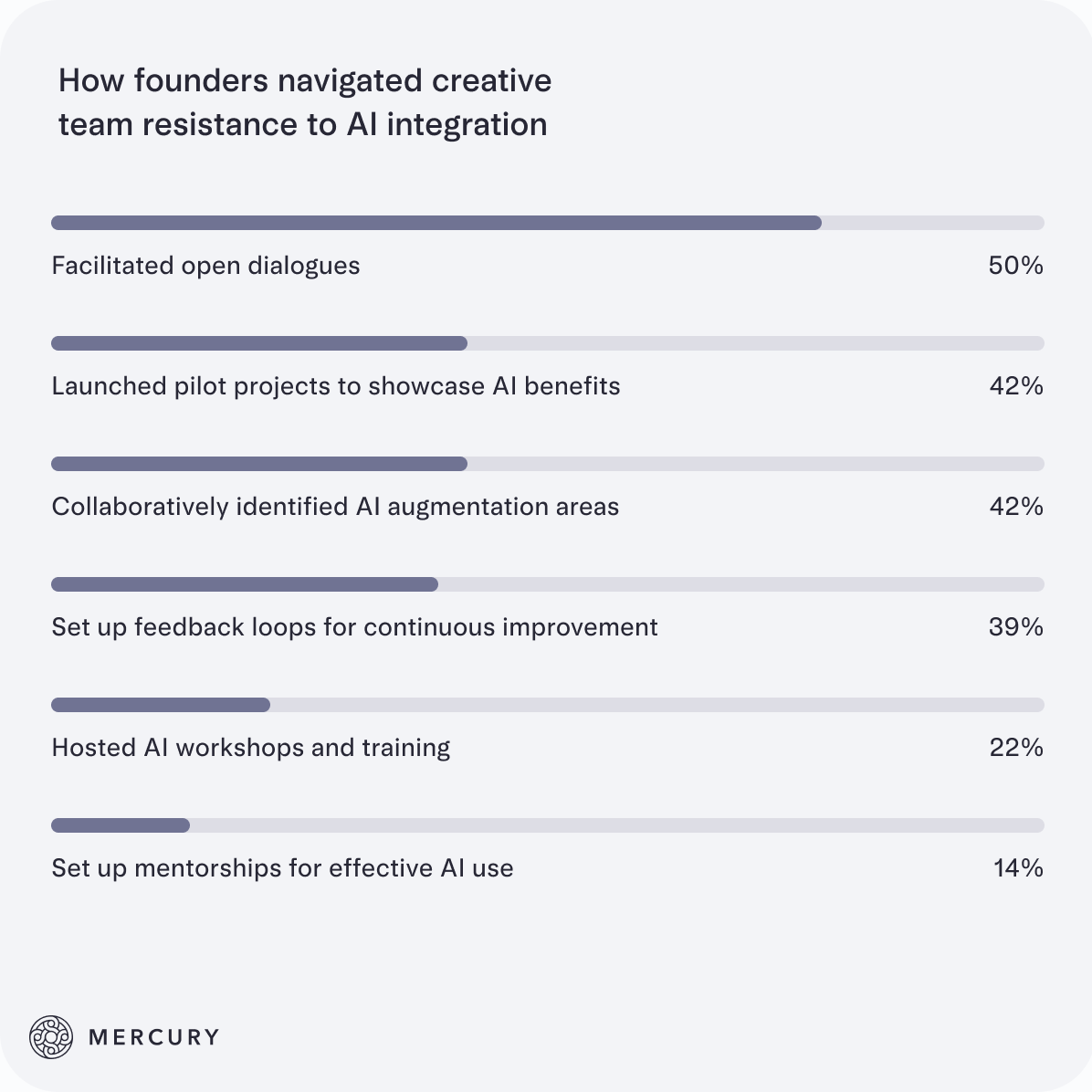 Bar chart showing how founders navigated creative team resistance to AI integration