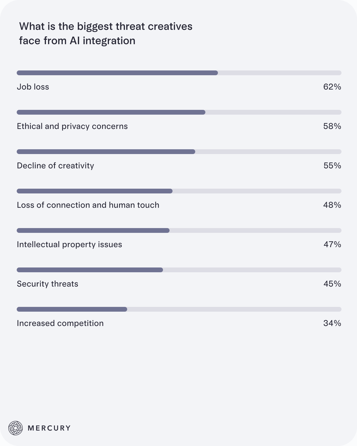 Bar chart showing what the biggest threats creatives are feeling in the face of AI
