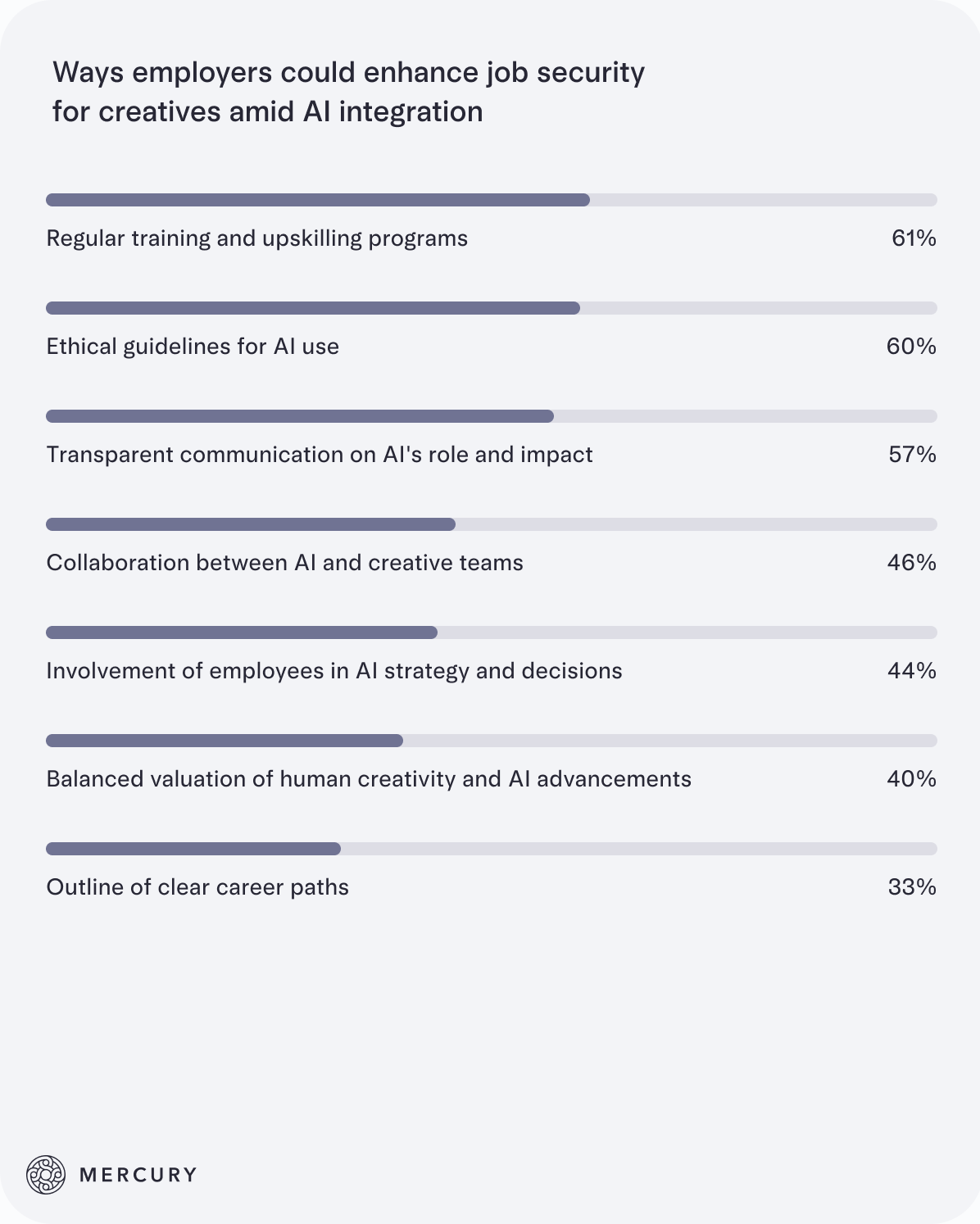 Bar chart showing ways in which employers could enhance job security for creatives amid AI integration