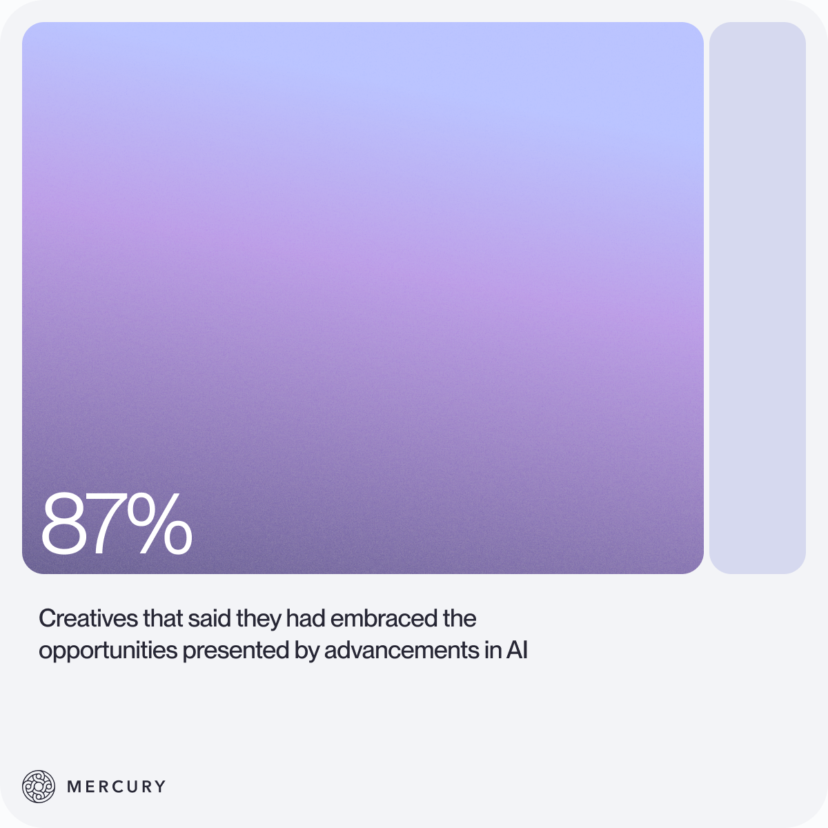 Bar chart showing that 87% of creatives said they embraced the opportunities presented by advancements in AI