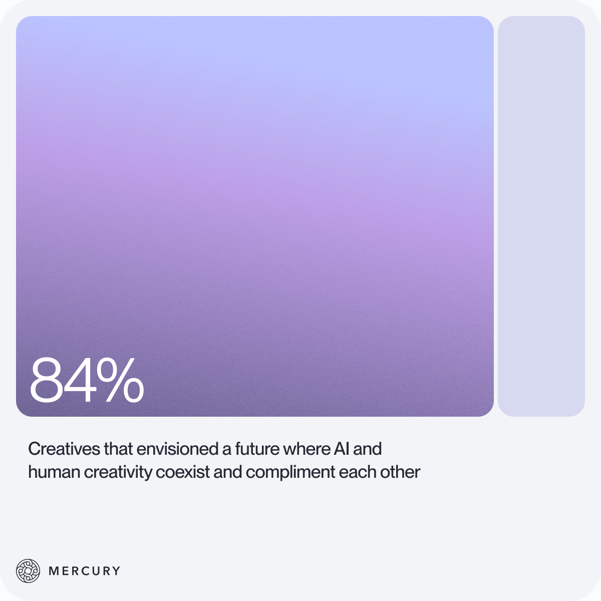 Bar chart showing that 84% of creatives have envisioned a future where AI and human creativity coexist and compliment one another
