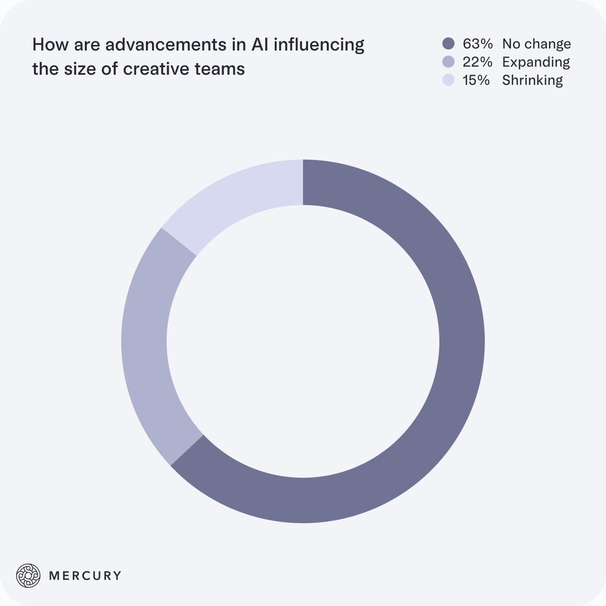 How advancements in AI are influence the size of creative teams