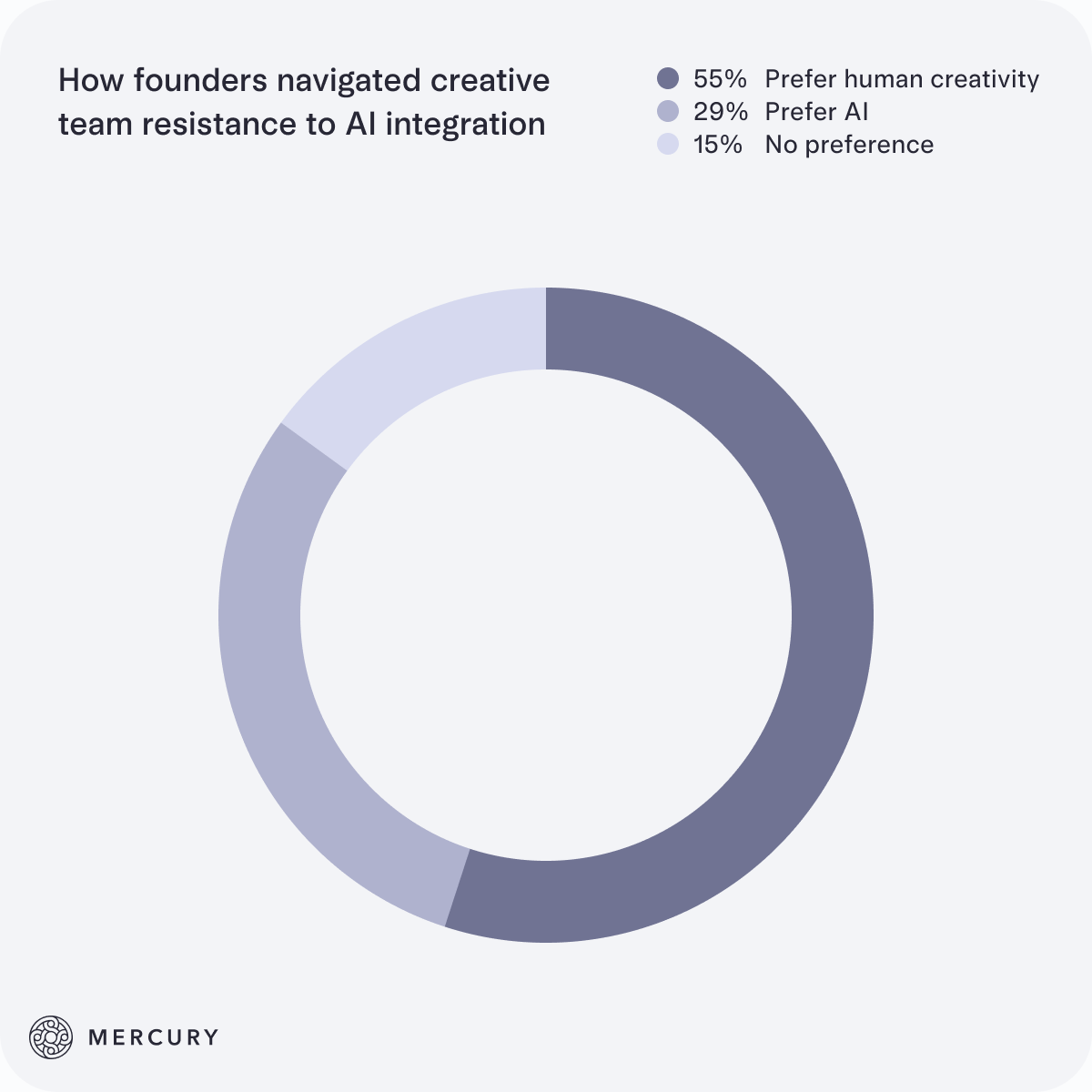 Following the increased adoption of AI within the past year, an encouraging 63% of founders maintained the size of their creative teams, while 22% expanded and 15% let people go. The creative jobs most impacted by AI were content writers (27%), social media managers (22%), and graphic designers (21%).