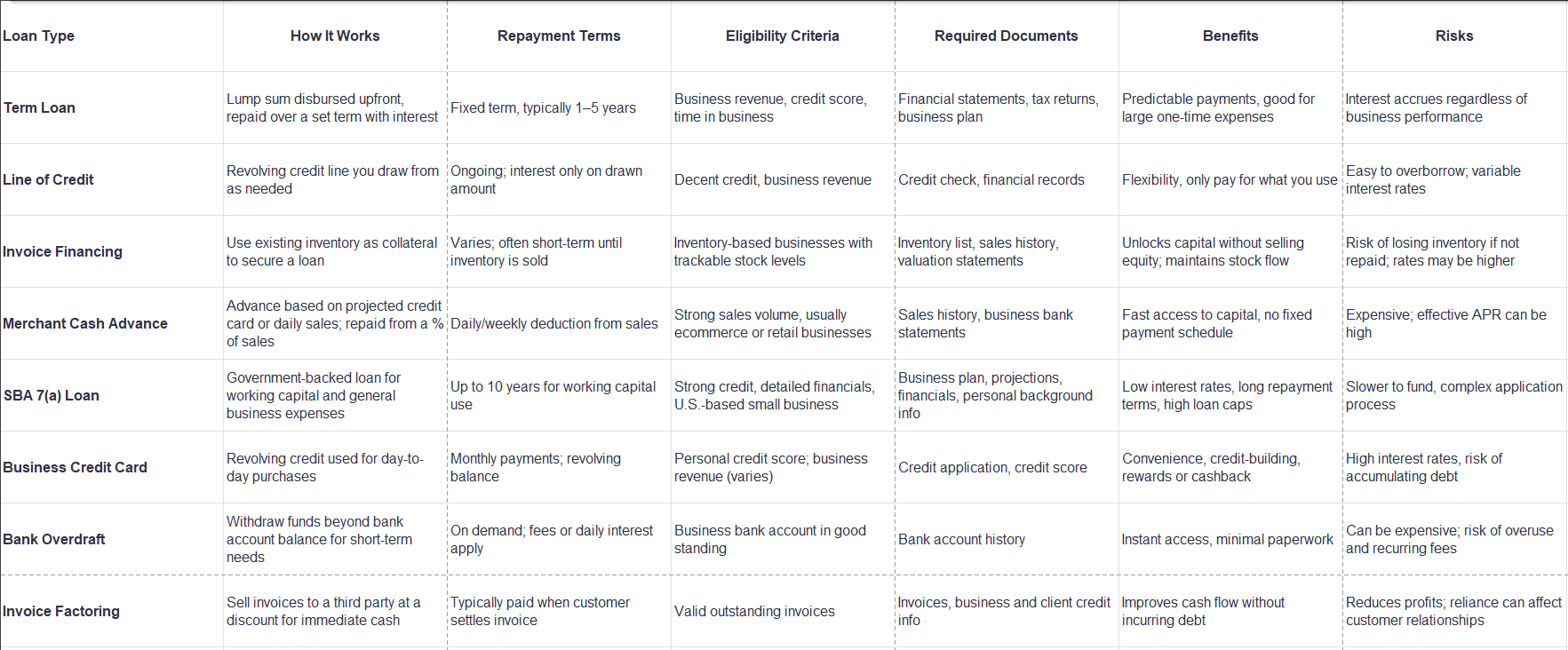 Chart depicting types of loans and how they operate