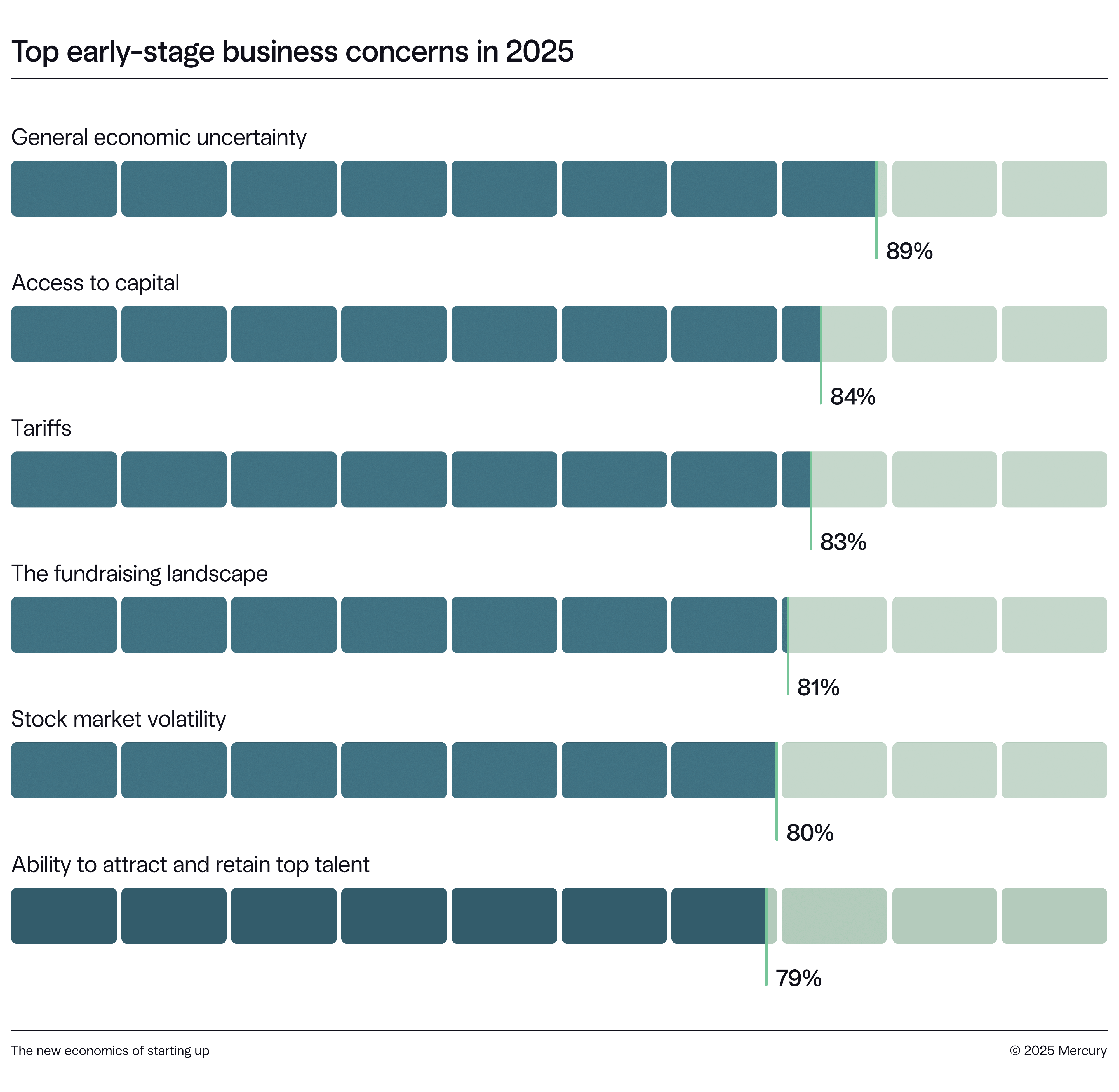 Chart of top early-stage business concerns