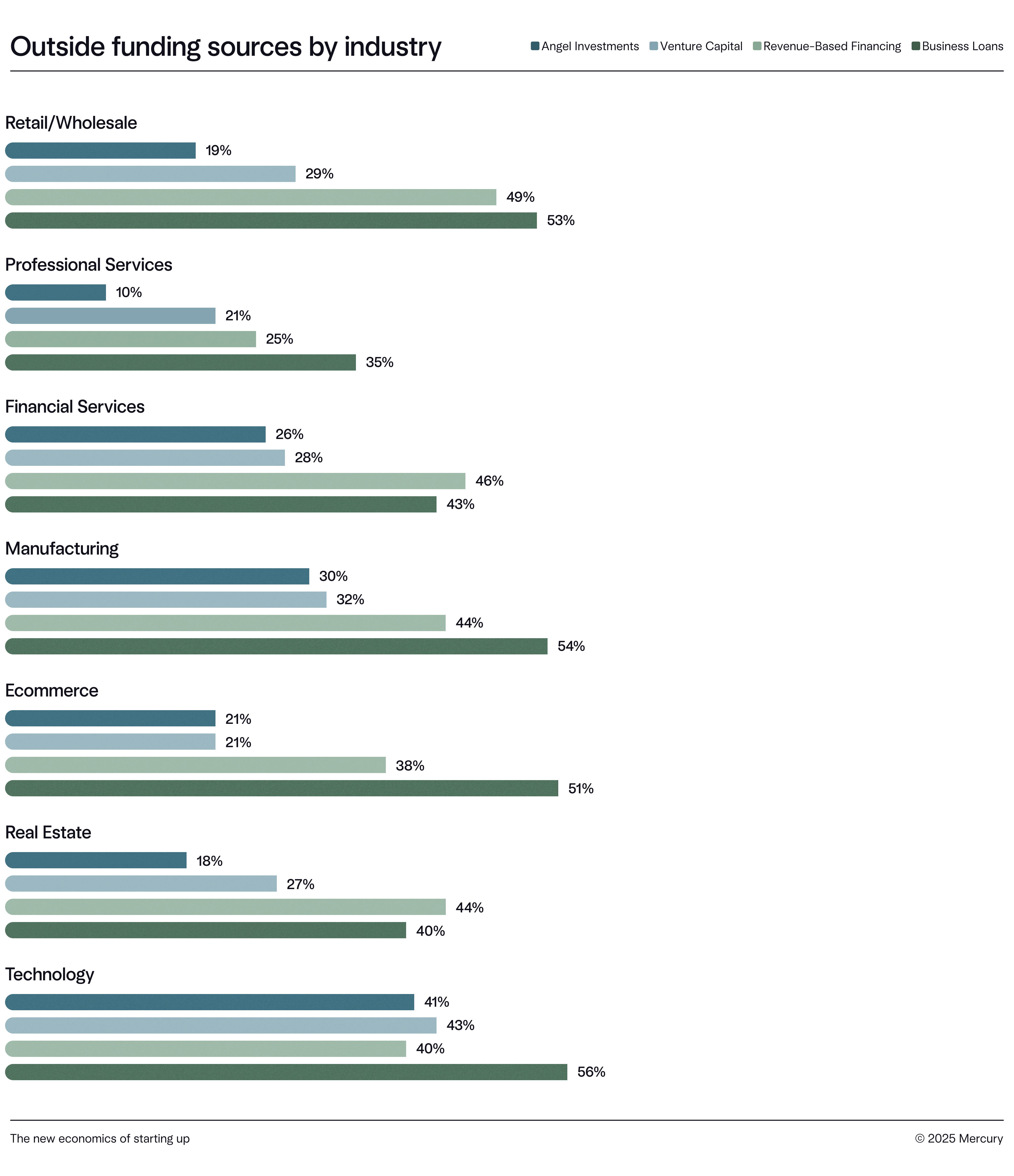 Chart of funding sources by industry