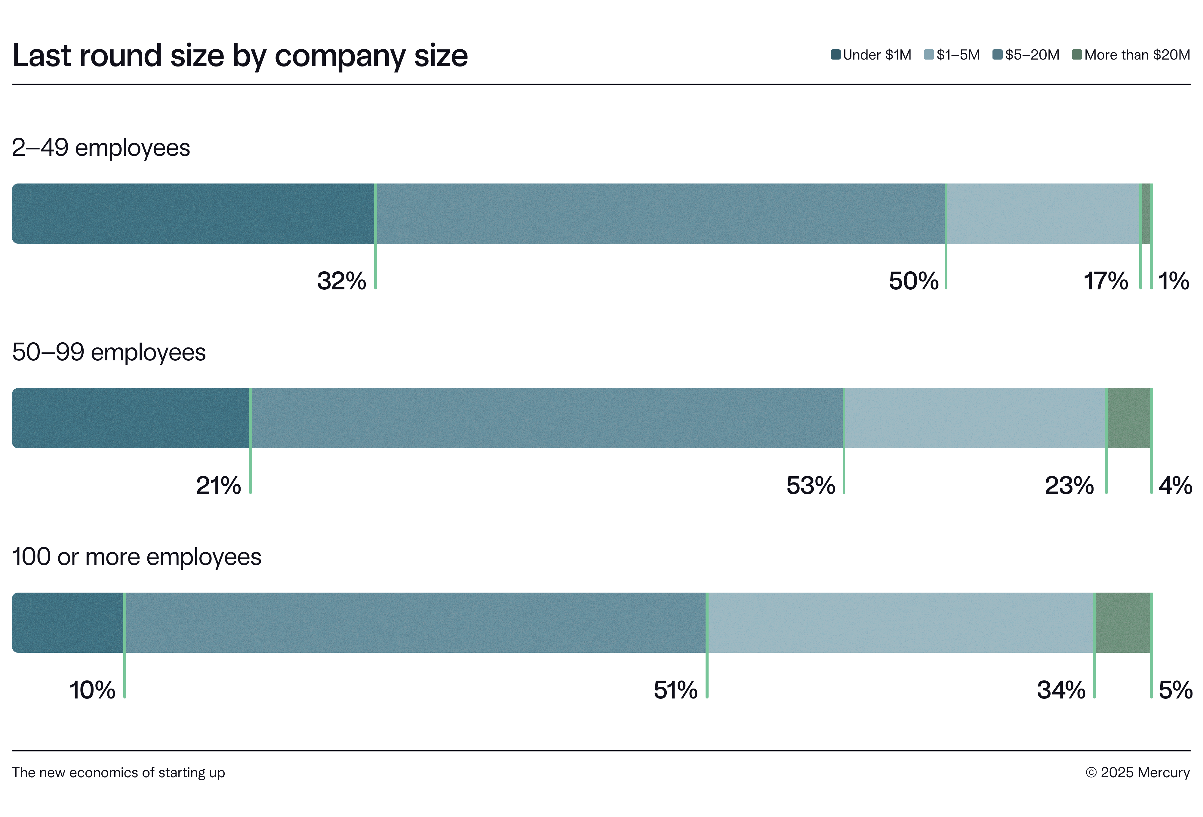 Chart of last round size by company size