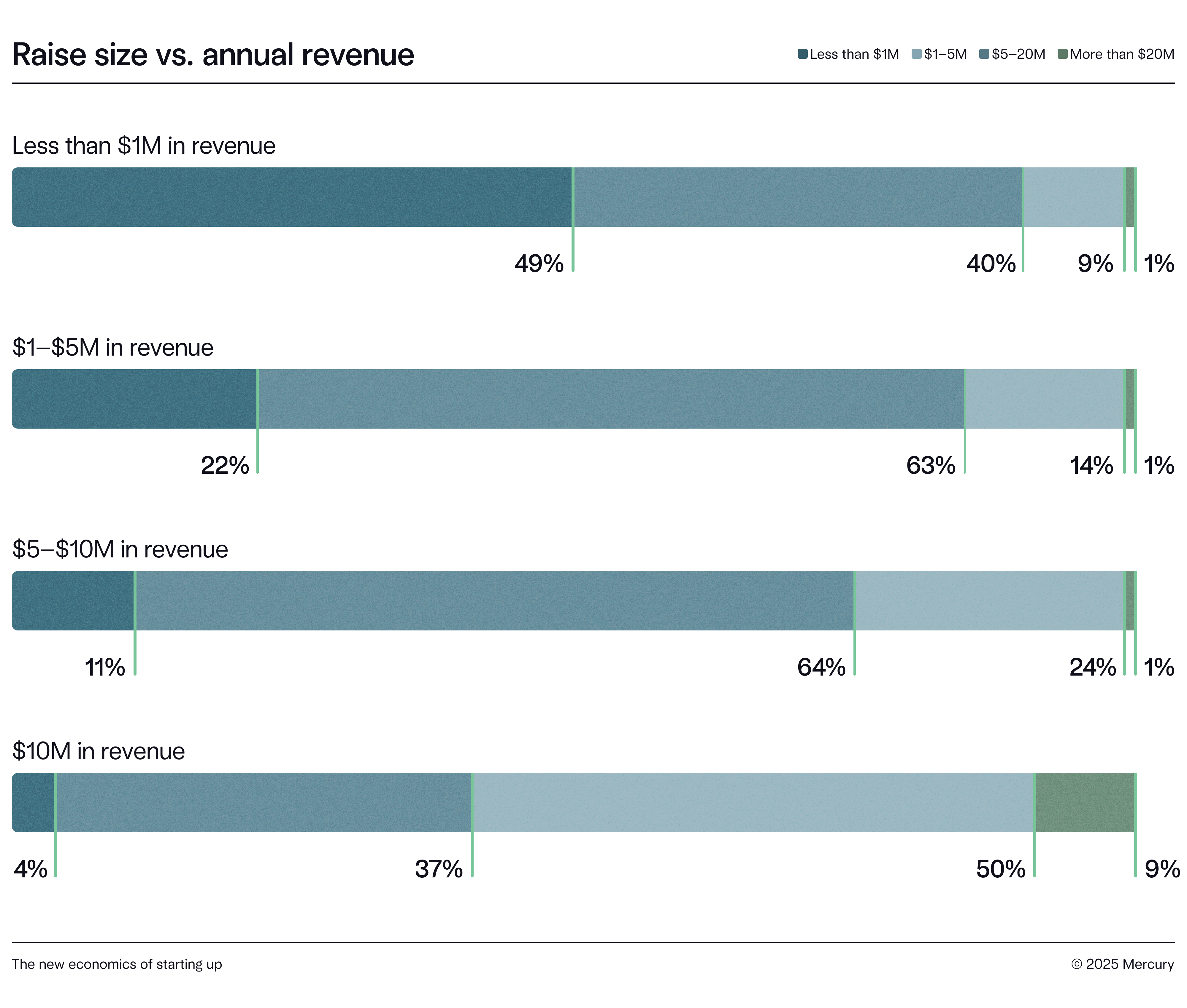 Chart of raise size vs. annual revenue