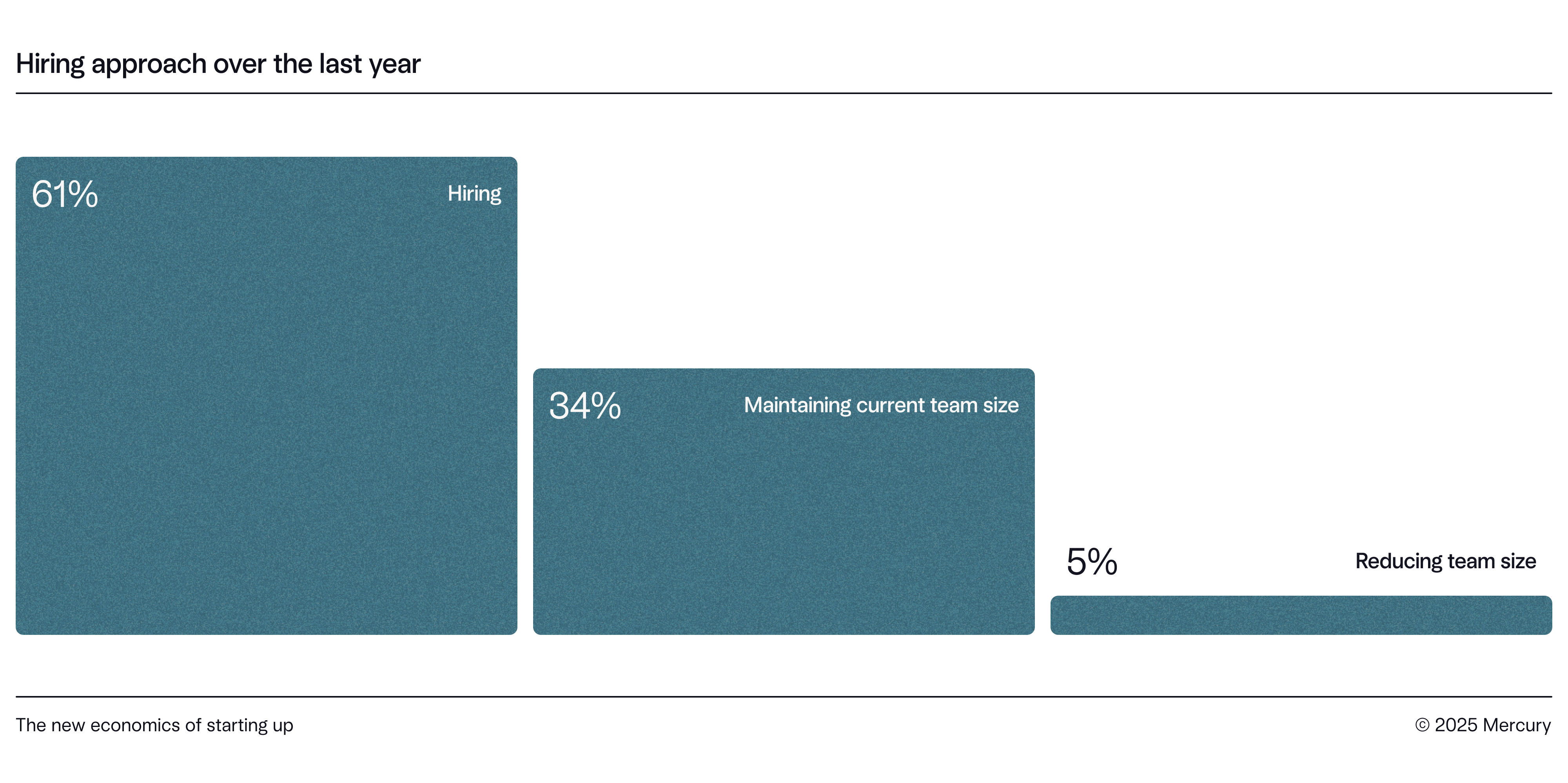 Diagram of "Hiring approach over the last year" with 61% hiring.