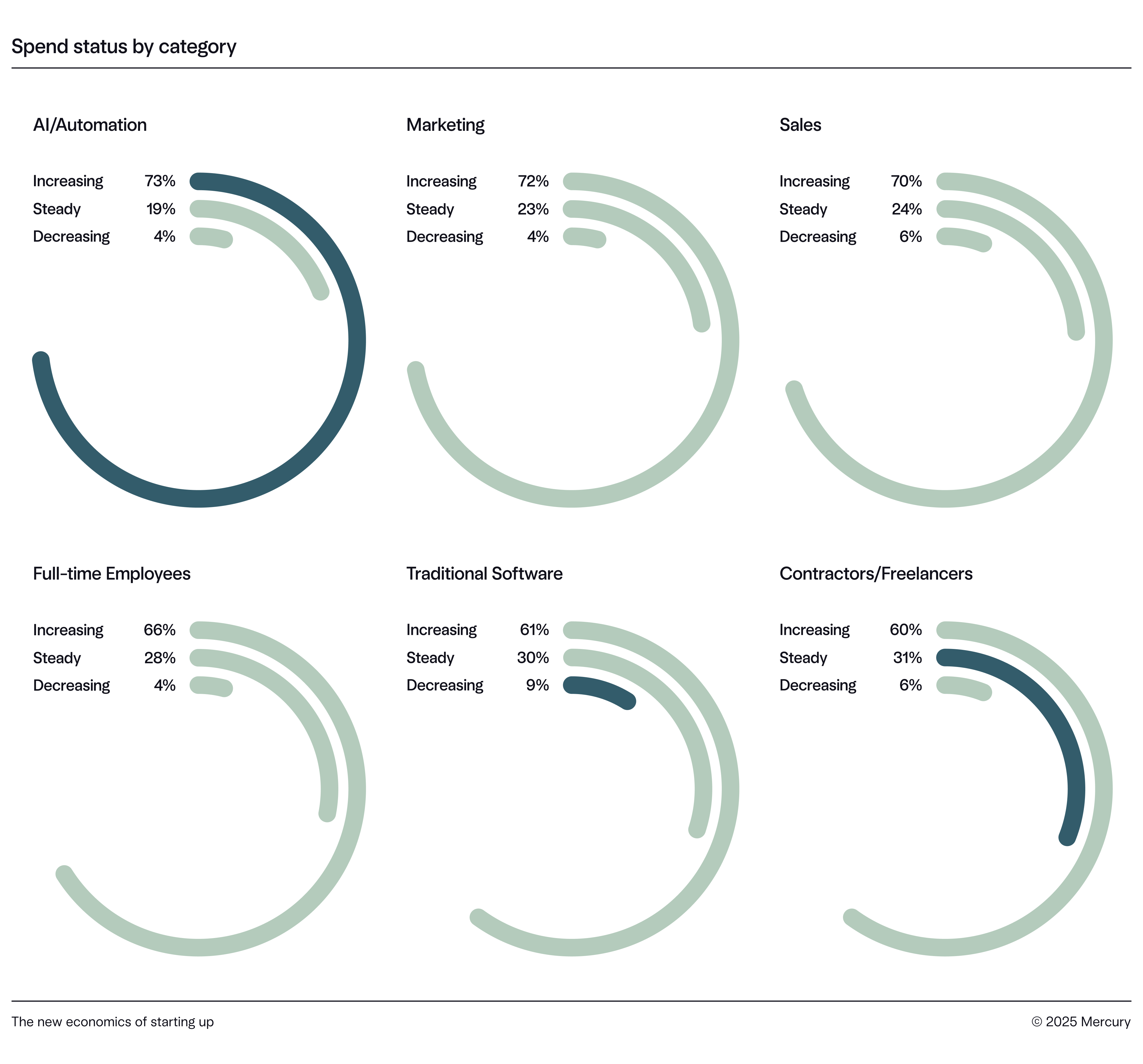 Diagram of "Spend status by category." AI/Automation leads increases at 73%.