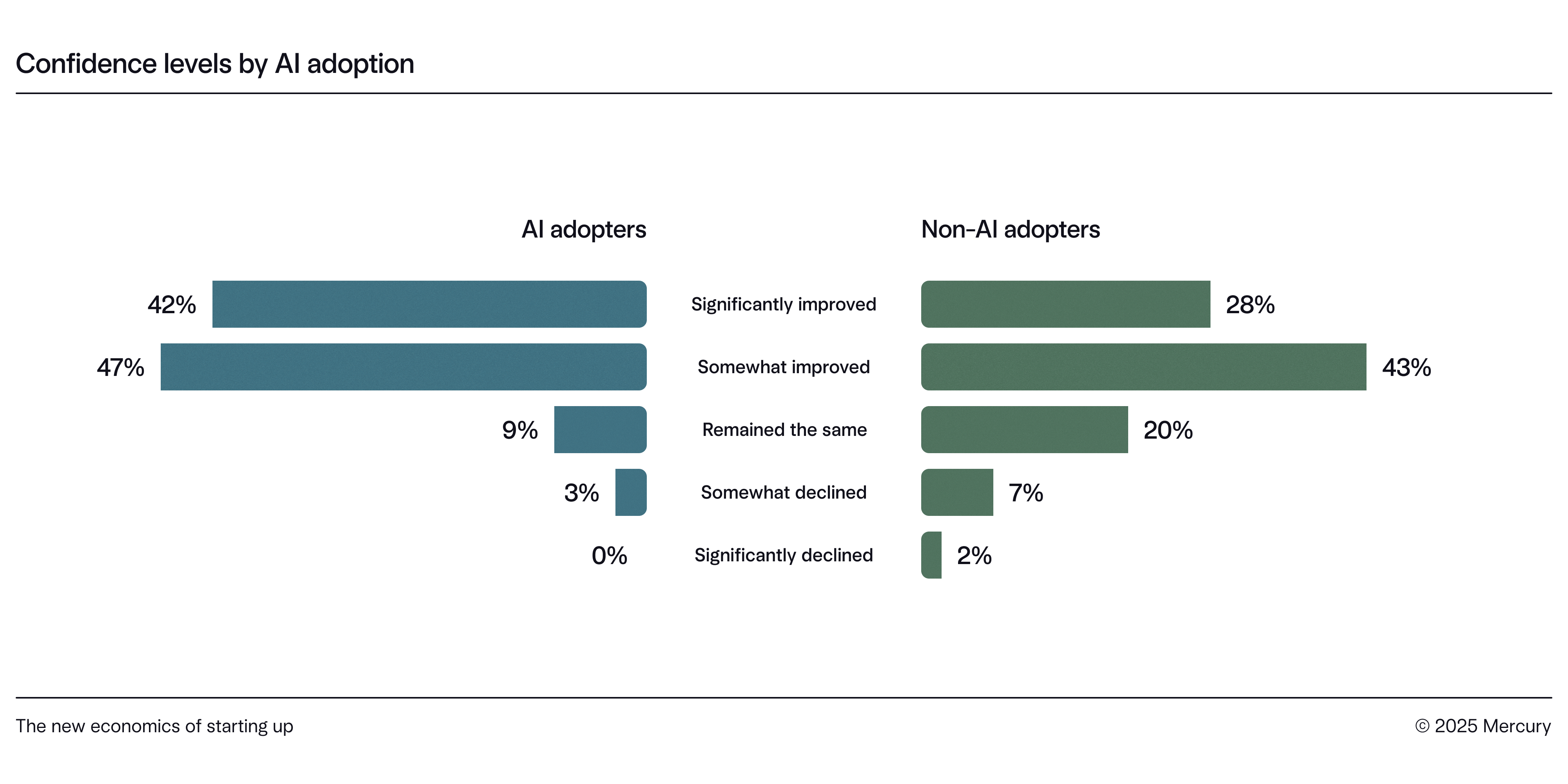 Chart of confidence levels by AI adoption