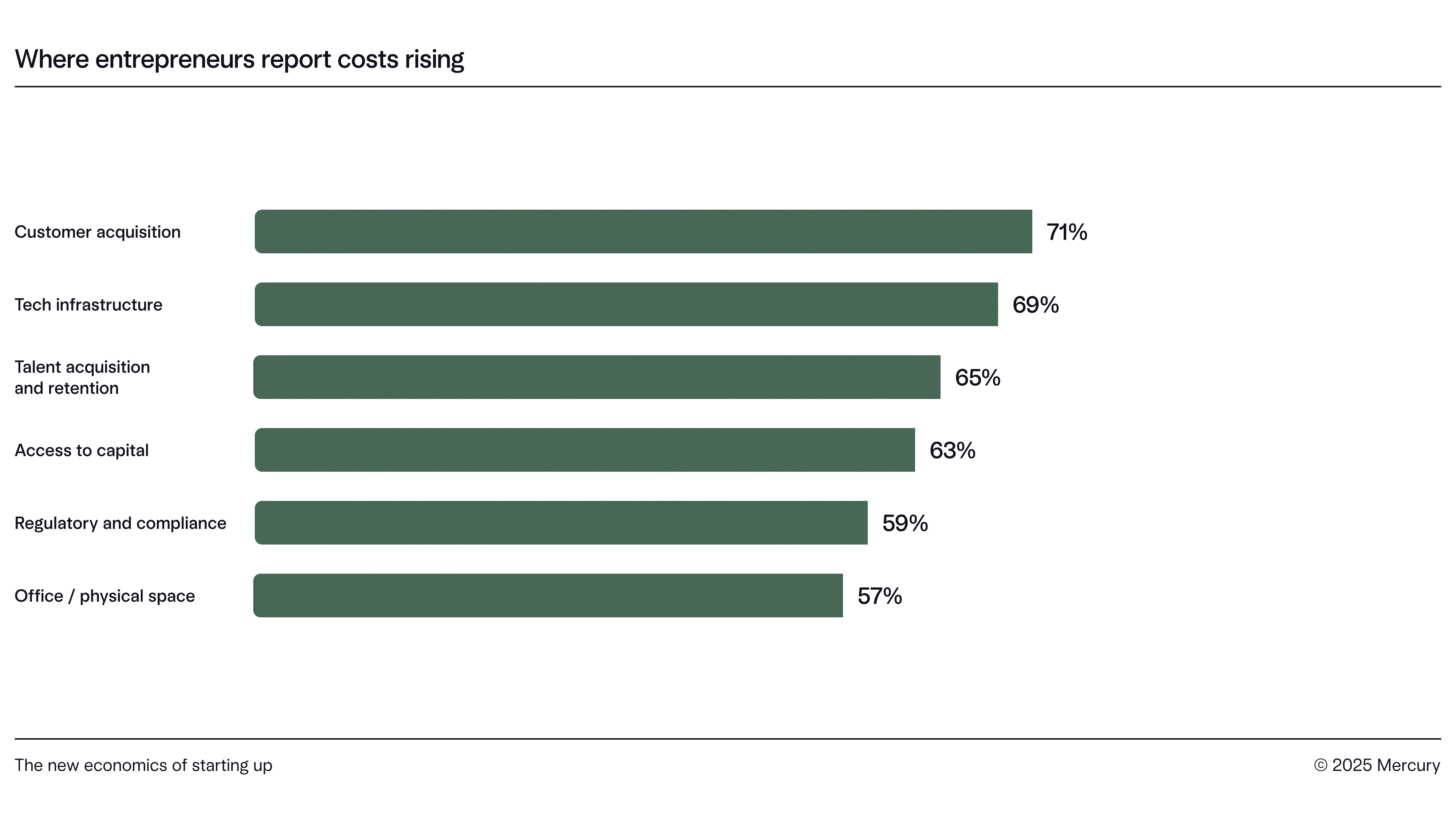 Chart of rising costs by category