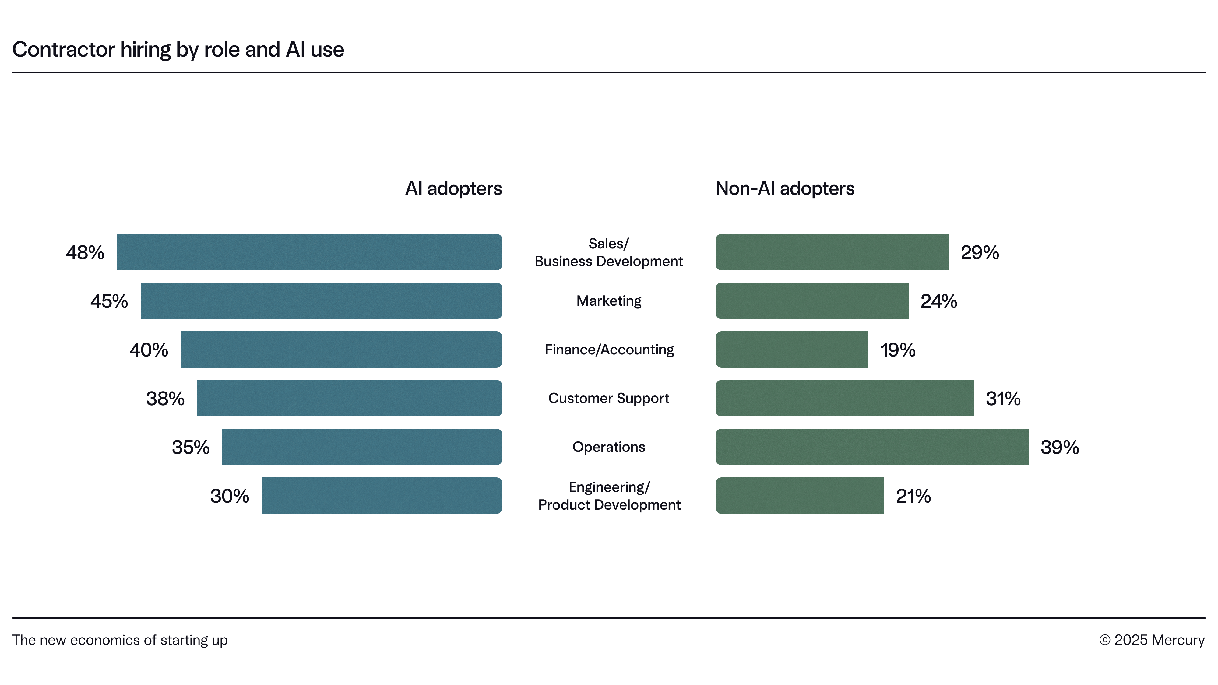 Chart of contractor hiring by role and AI use