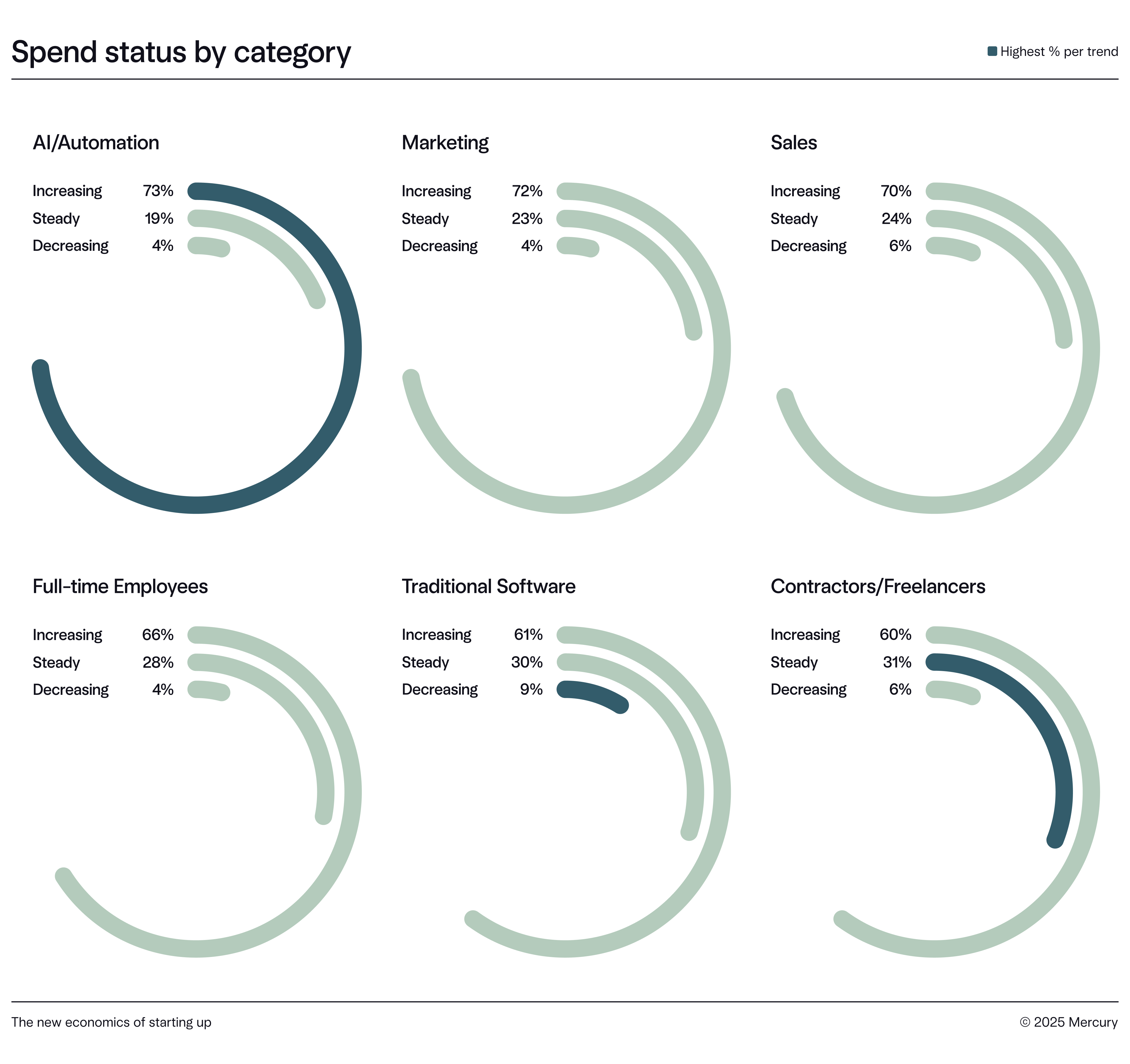 Graphic of Spend Status by Category, with AI/Automation leading the way increased spend (73%)