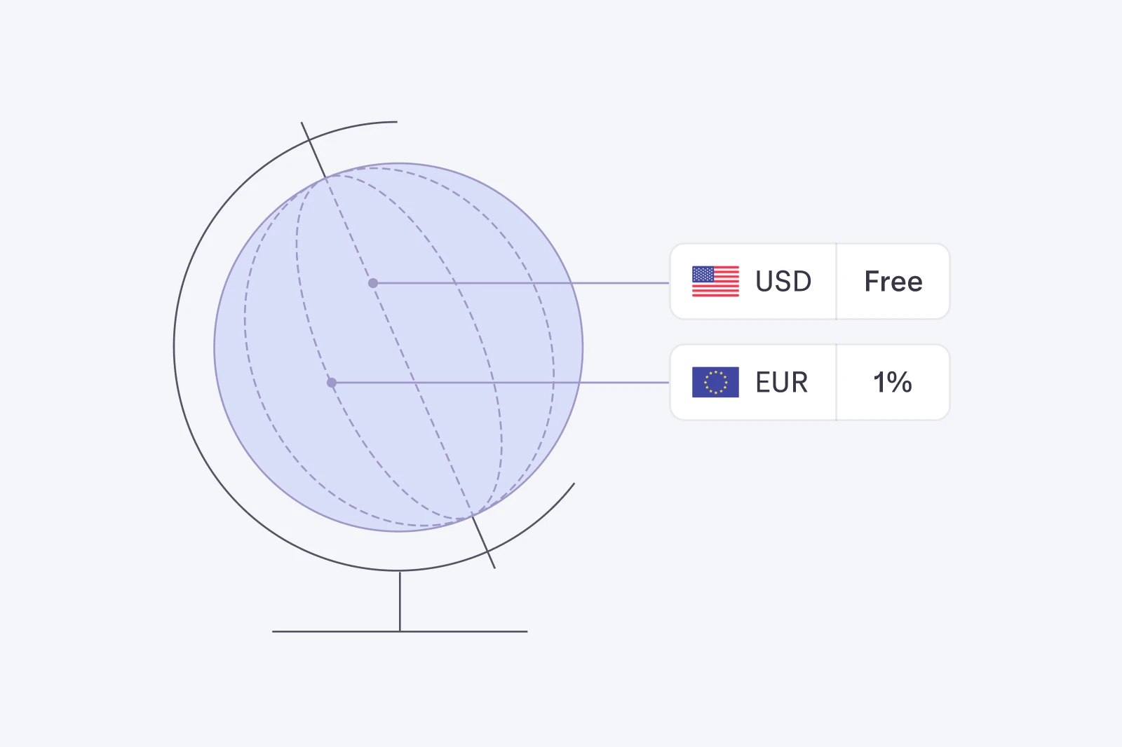 Globe imagery connected to UI showing USD wires are free and foreign currency exchange is a flat 1%