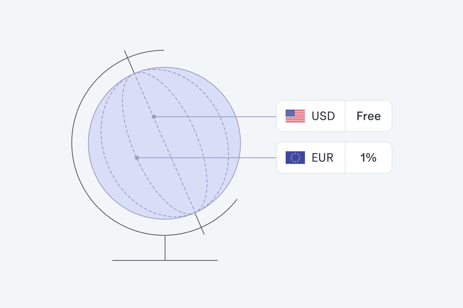 Globe imagery connected to UI showing USD wires are free and foreign currency exchange is a flat 1%