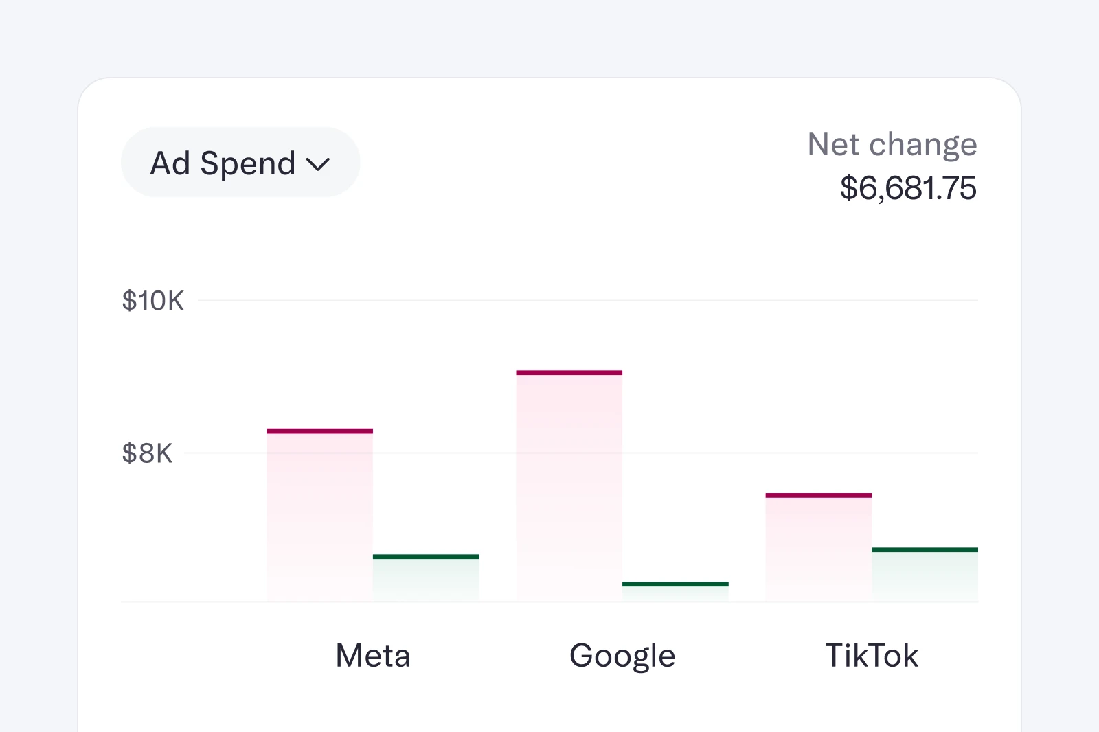 UI of insights bar graph showing ad spend by Meta, Google, TikTok.