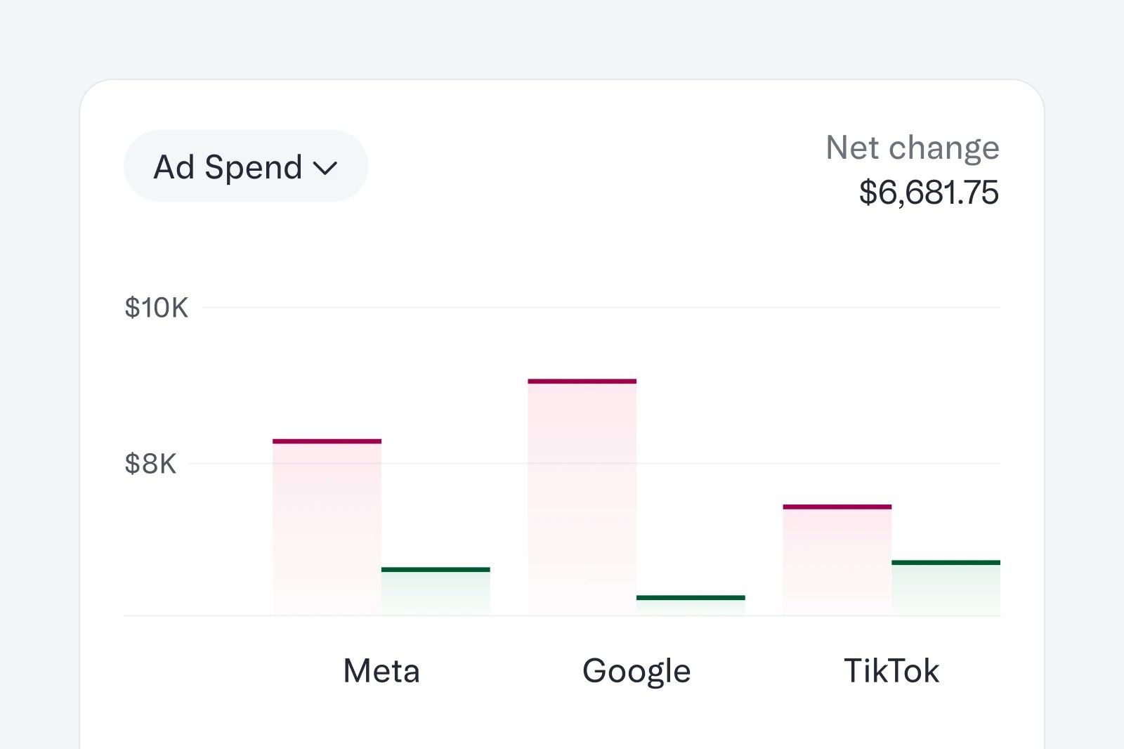UI of insights bar graph showing ad spend by Meta, Google, TikTok.