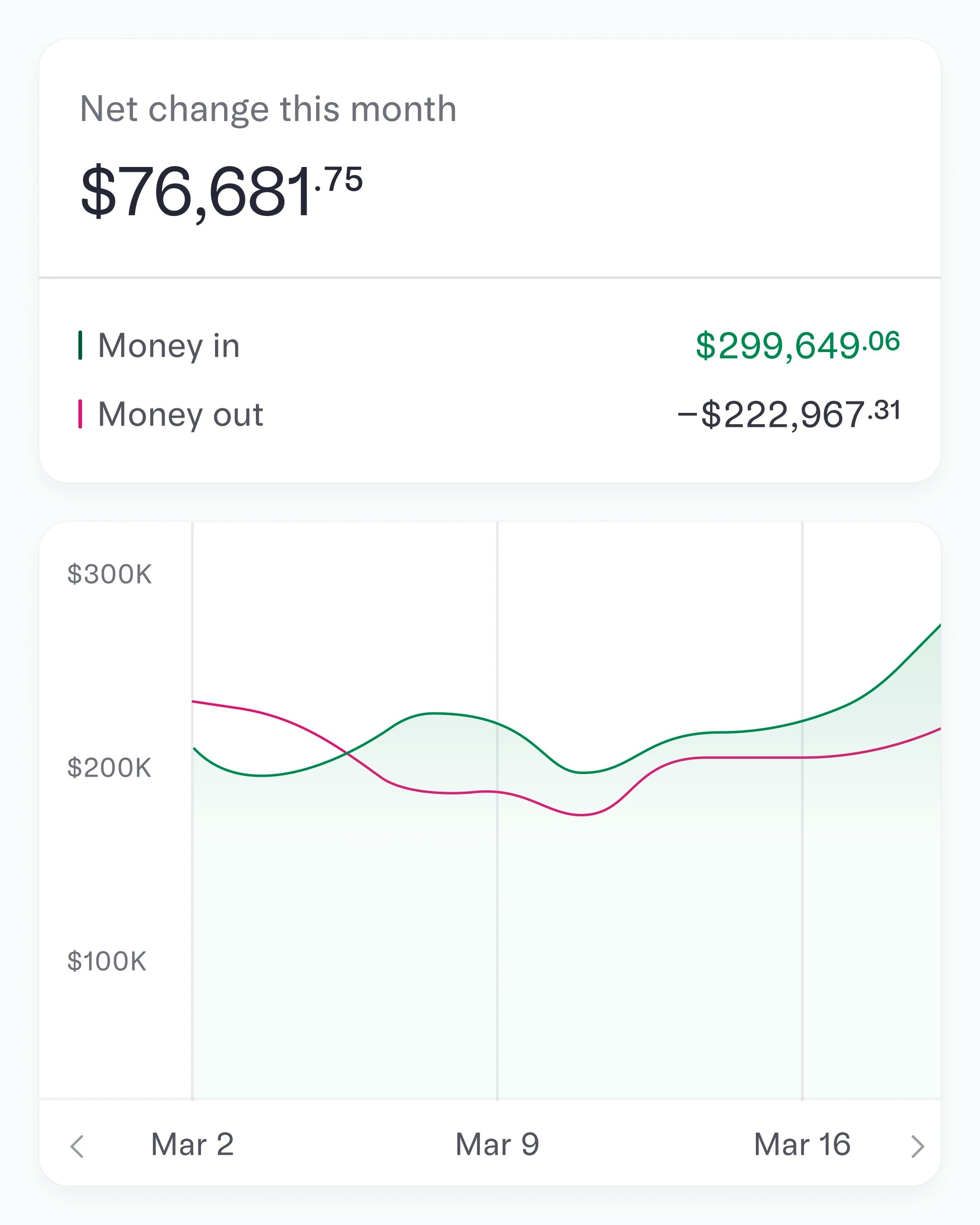 Transactions insights showing a graph of money in and out