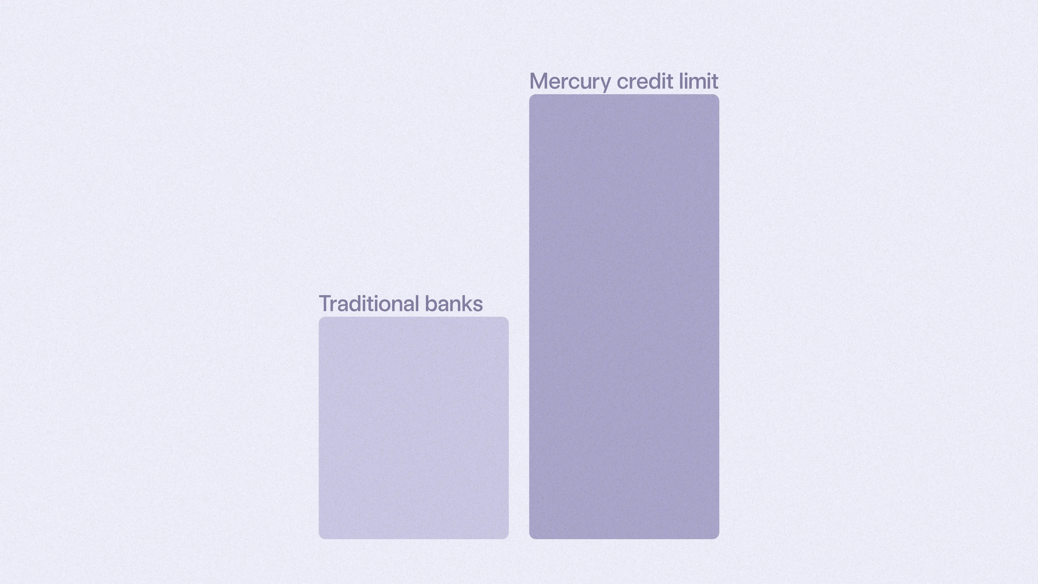 Bar chart showing credit limits of traditional banks vs. Mercury