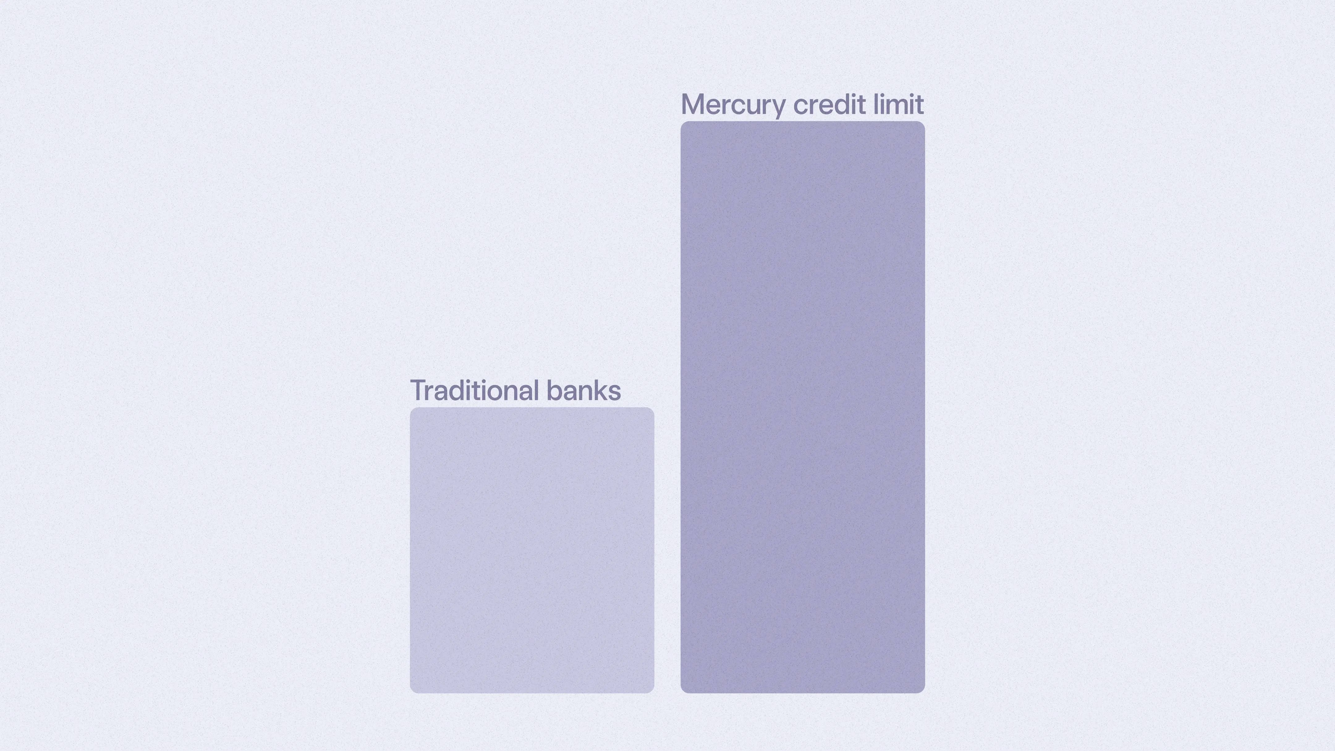 Bar chart showing credit limits of traditional banks vs. Mercury