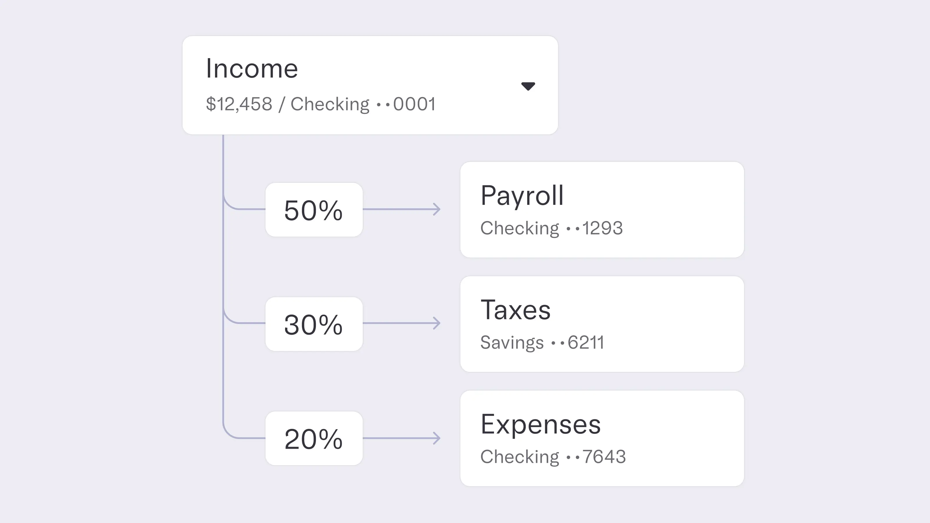 Flowchart representing funds coming into an income account, which are automatically divided into three separate transfers to a payroll account, a tax account, and an expense account