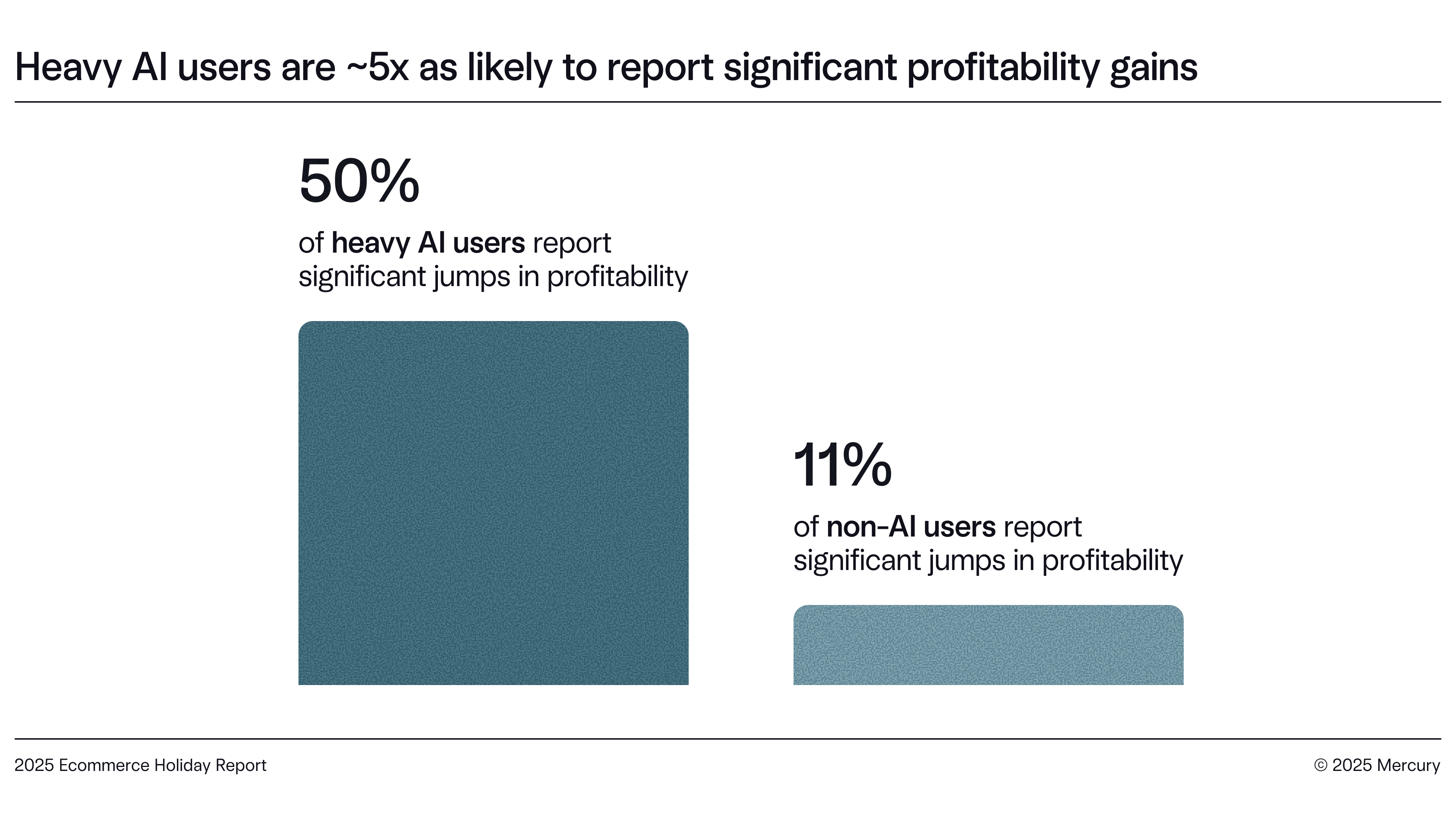 Bar chart graphic of the impact of AI usage on profitability gains