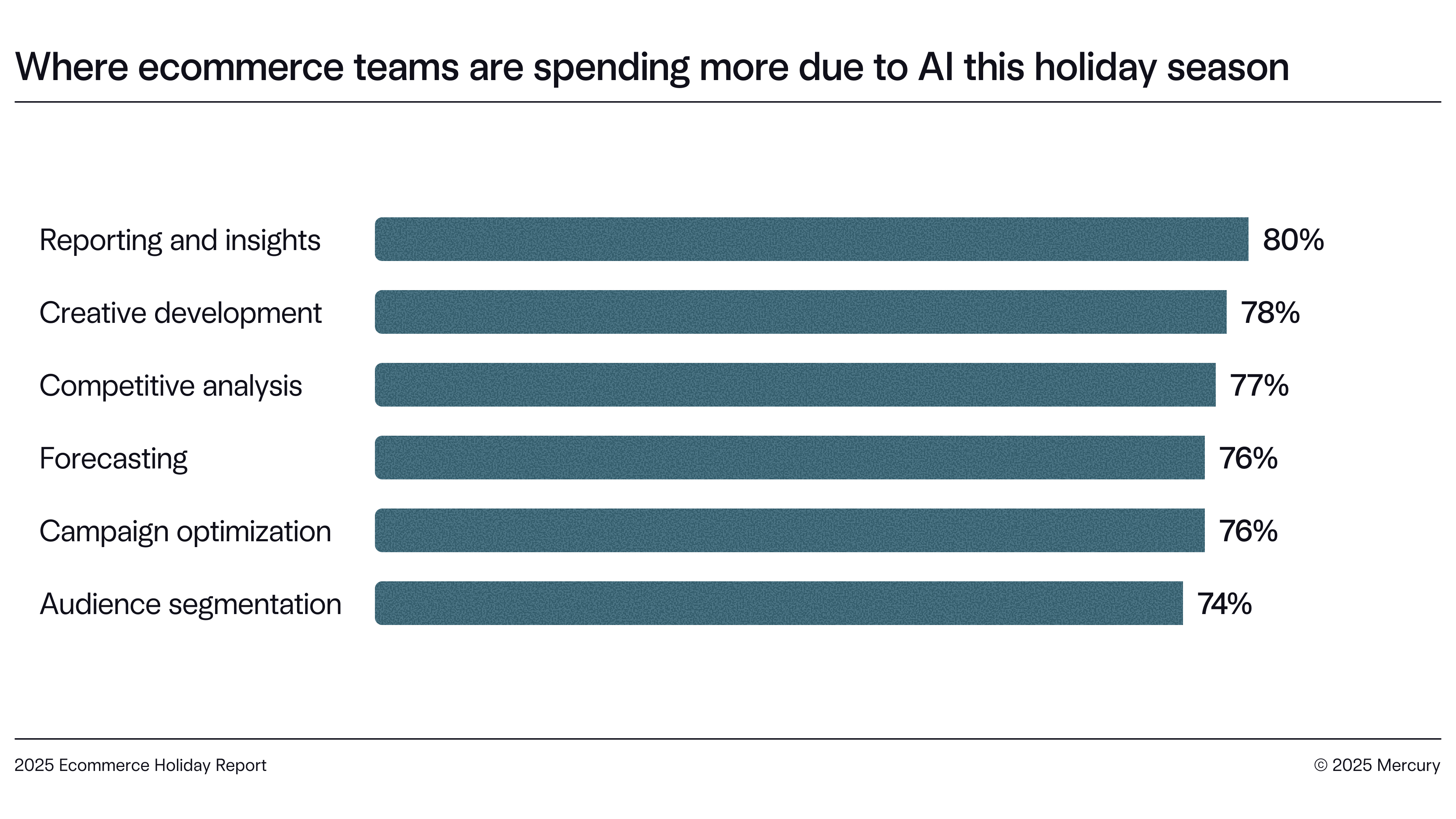 Bar chart of ecommerce investments areas this holiday season due to AI