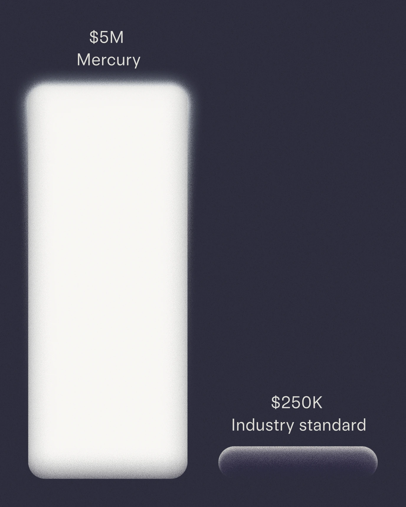 Illustration of a bar graph demonstrating how much more FDIC coverage Mercury offers compared to traditional banks.