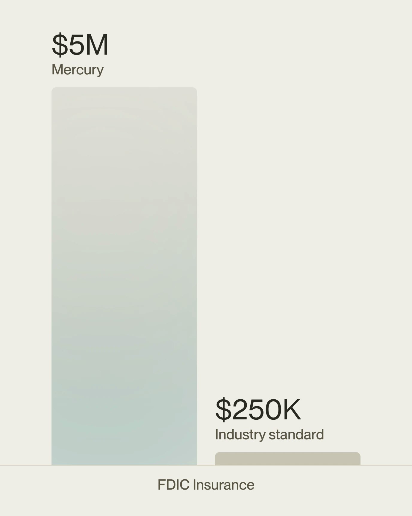 Bar graph showing the difference between the industry standard of 250K FDIC insurance, and Mercury's expanded FDIC insurance of 5M.
