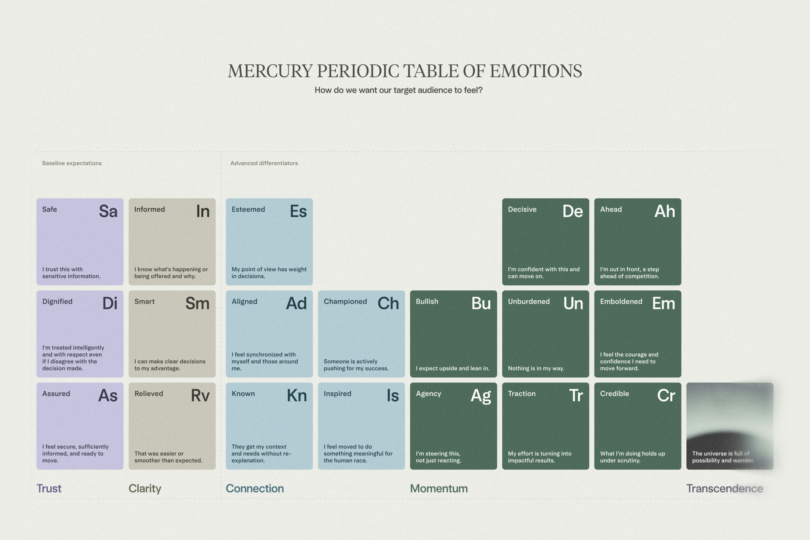 Mercury Periodic Table of Emotions