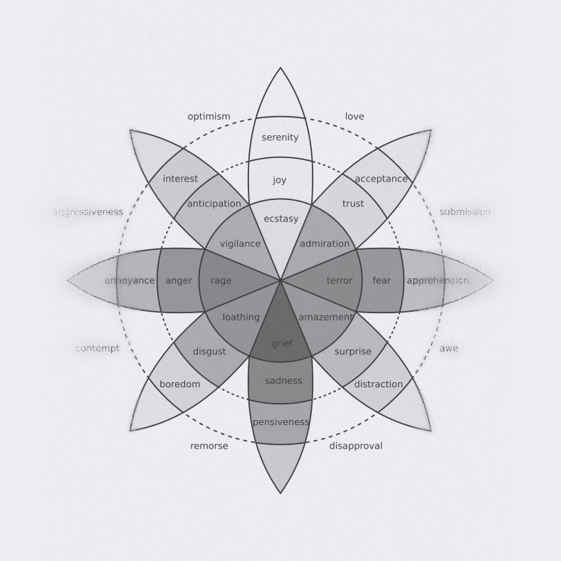 Plutchik's wheel of emotions