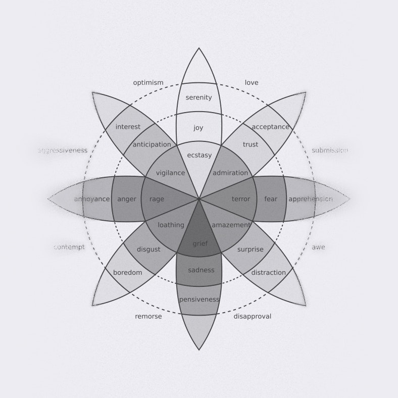 Plutchik's wheel of emotions Plutchik's wheel of emotions