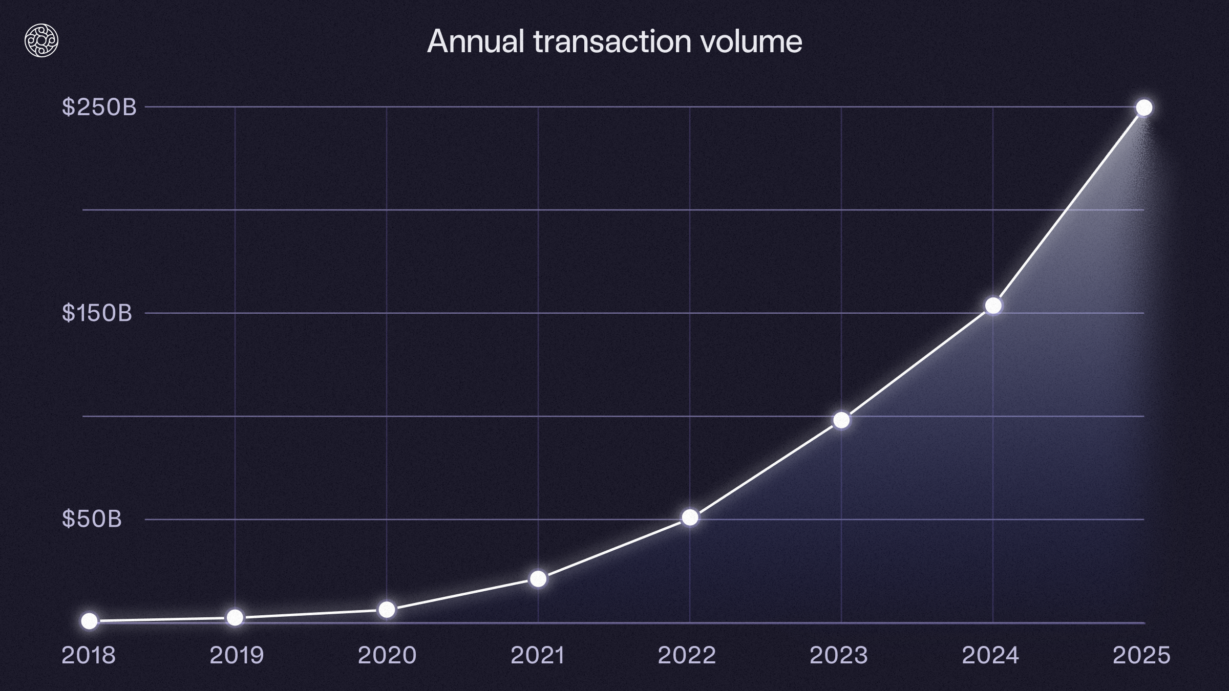 Graph of annual transaction volume