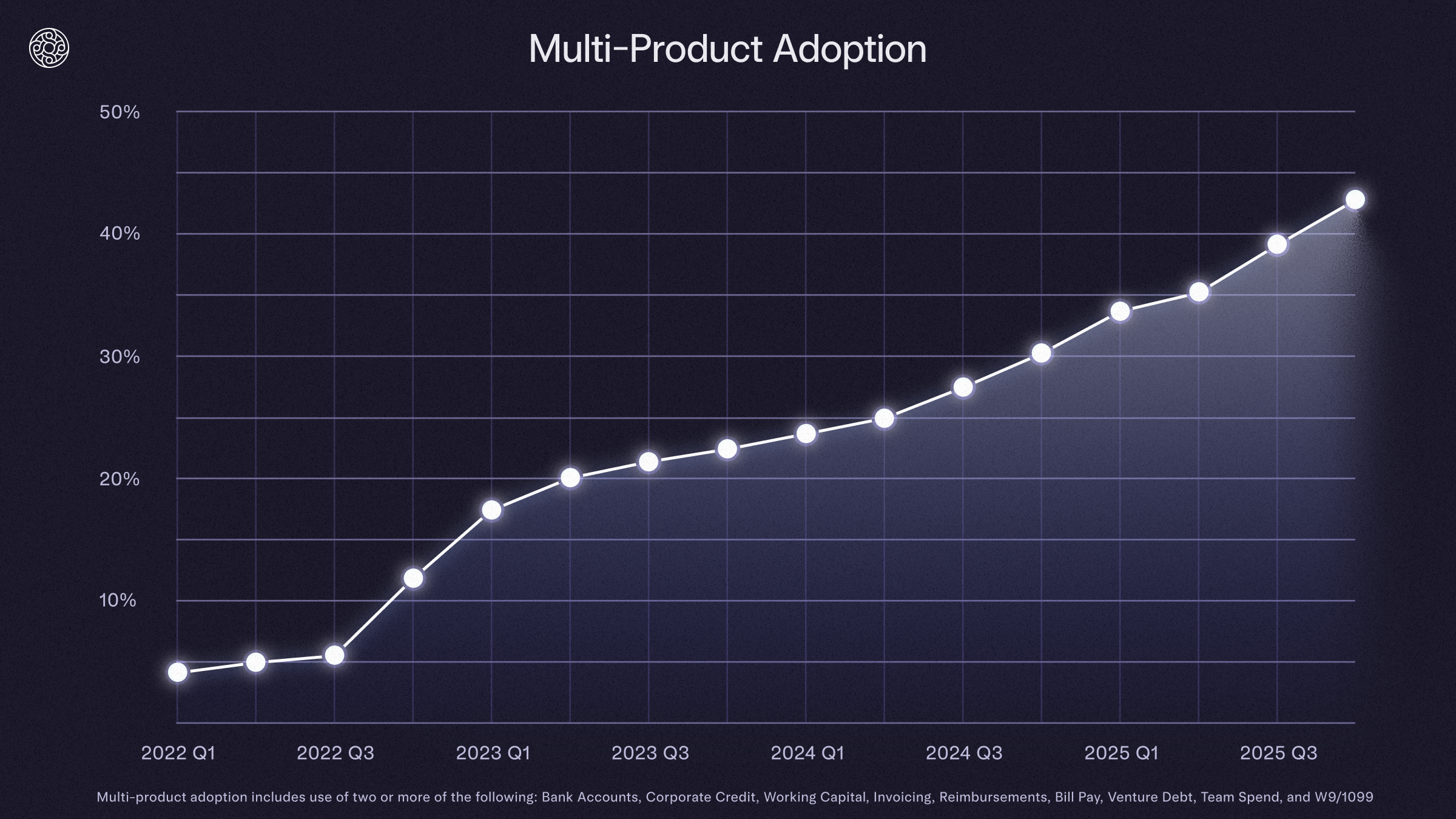 Graph of multi-product adoption