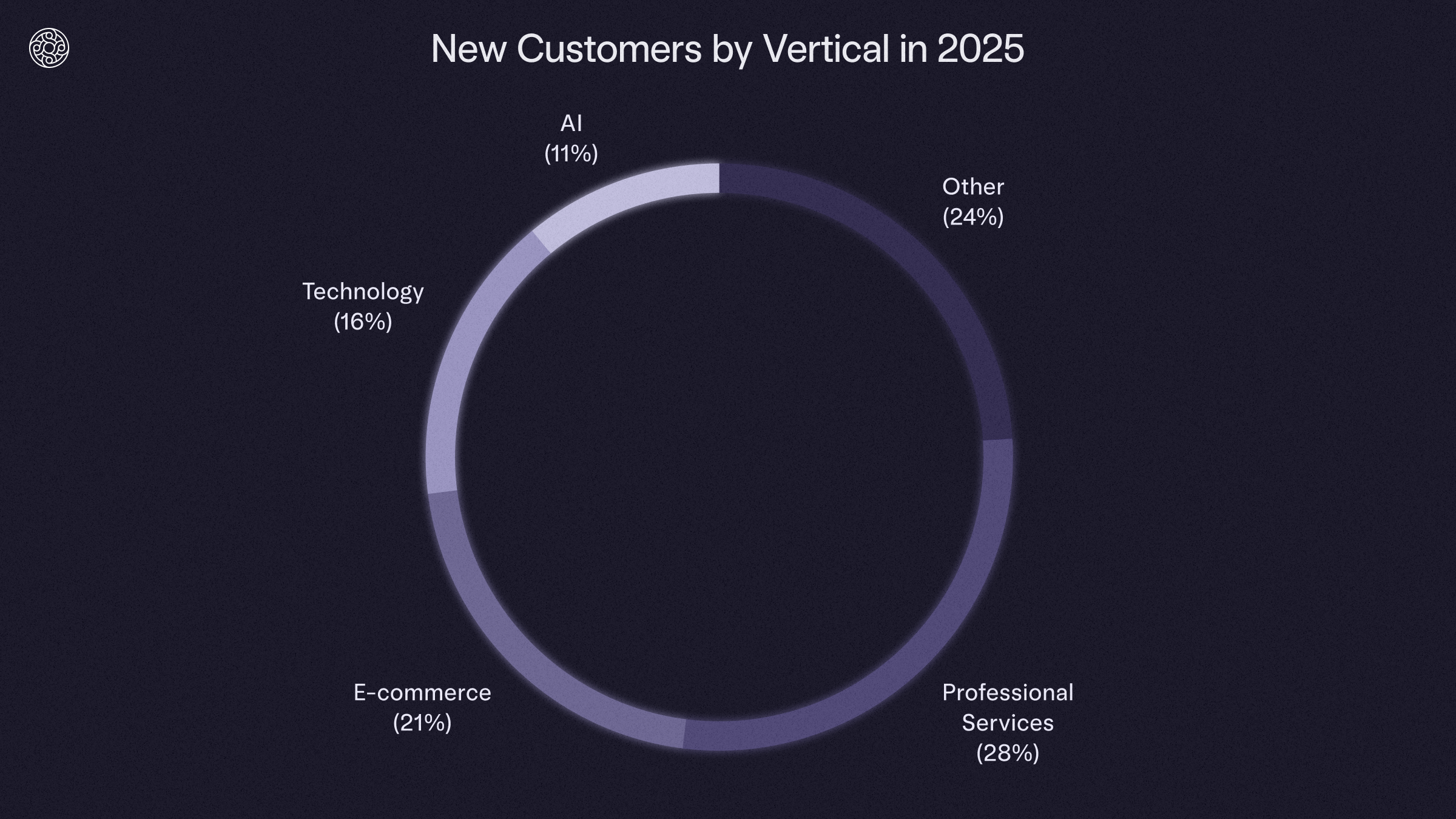 Chart of new customers by vertical in 2025