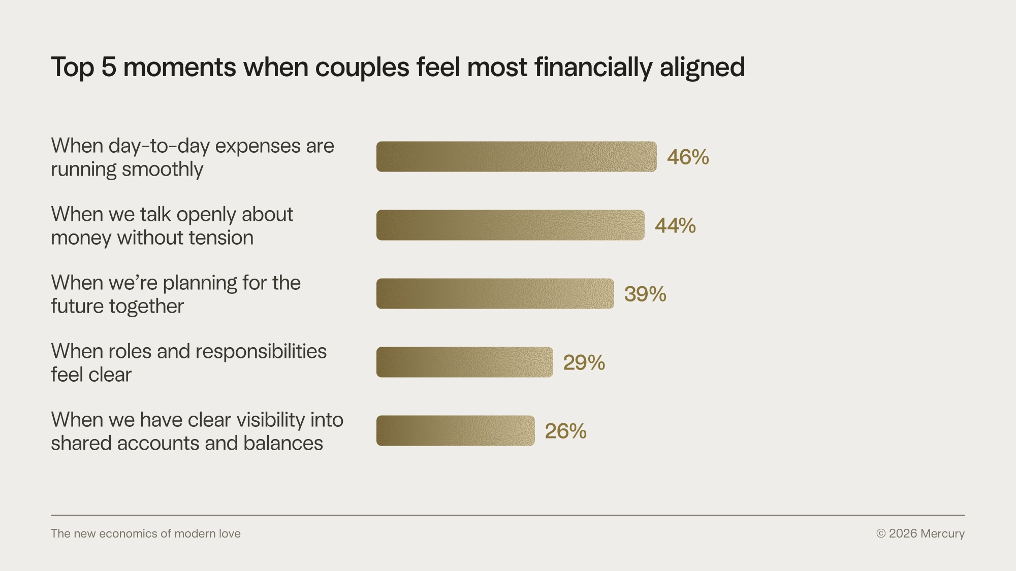 Chart of moments when couples feel most financially aligned