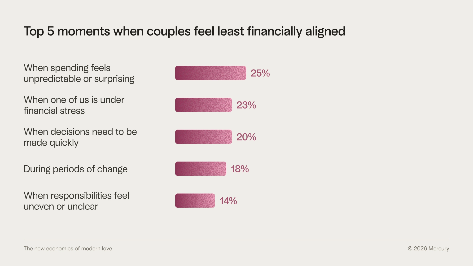 Chart of moments when couples feel least financially aligned