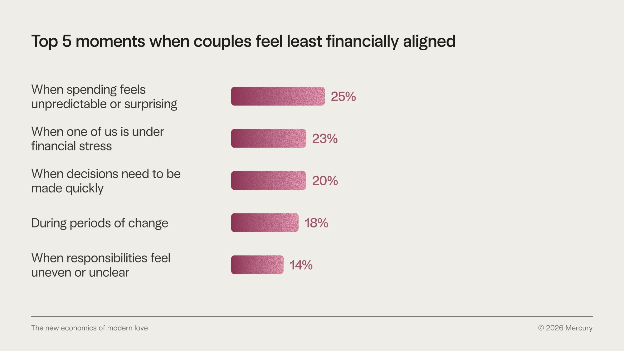 Chart of moments when couples feel least financially aligned